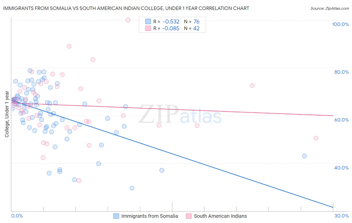 Immigrants from Somalia vs South American Indian College, Under 1 year