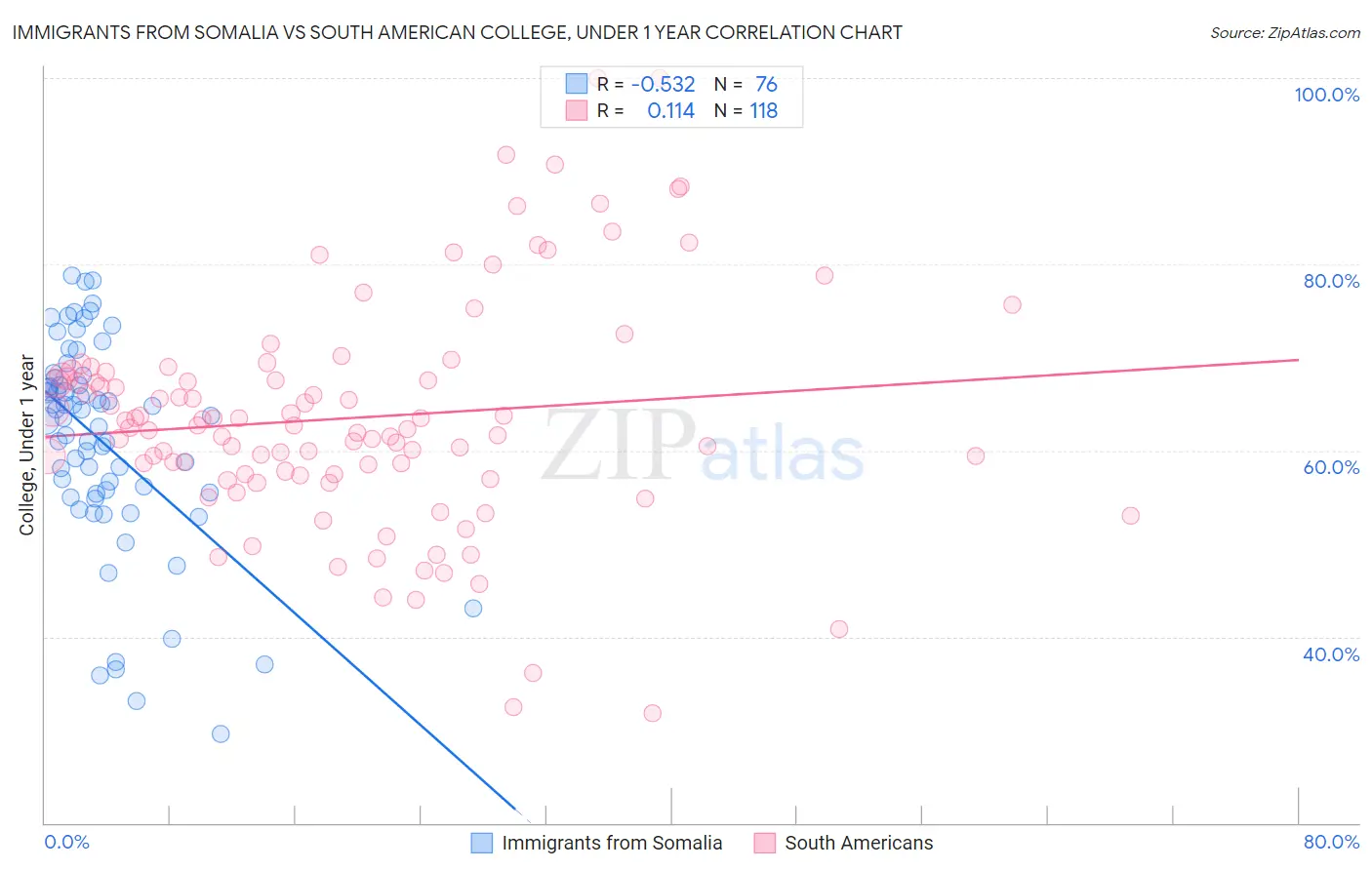 Immigrants from Somalia vs South American College, Under 1 year