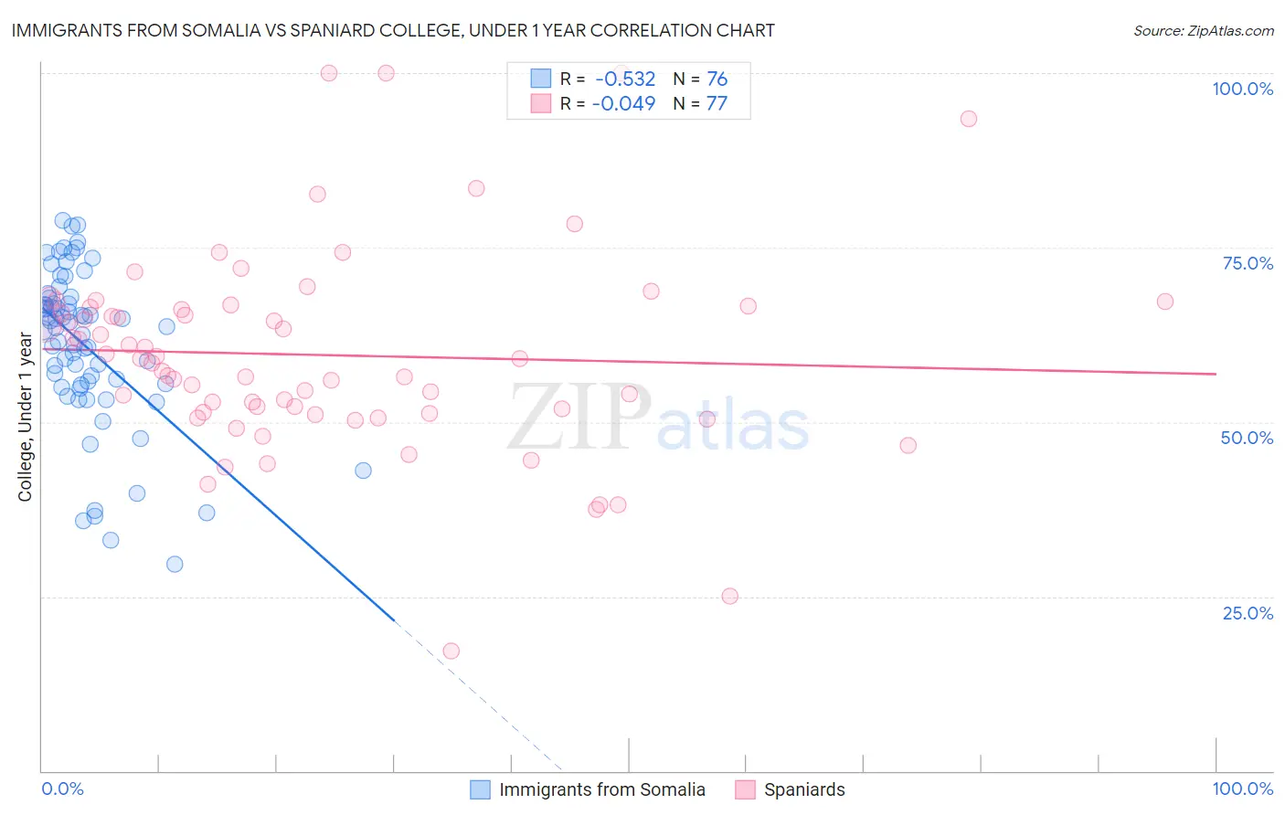 Immigrants from Somalia vs Spaniard College, Under 1 year