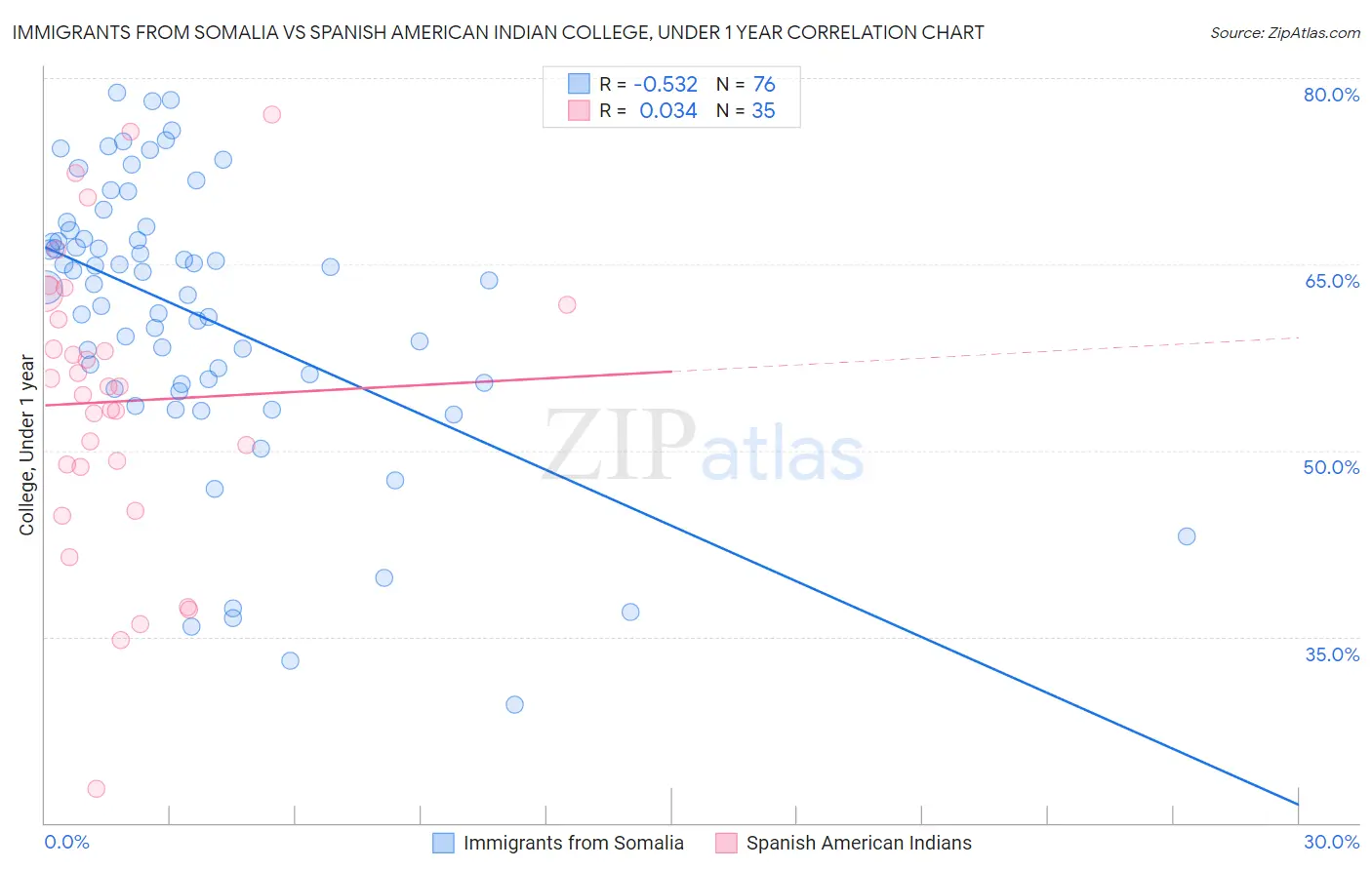 Immigrants from Somalia vs Spanish American Indian College, Under 1 year