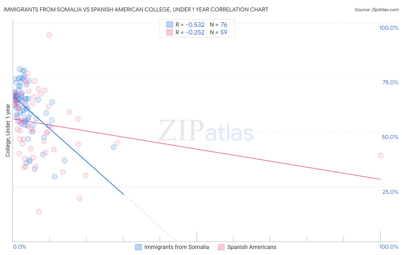 Immigrants from Somalia vs Spanish American College, Under 1 year