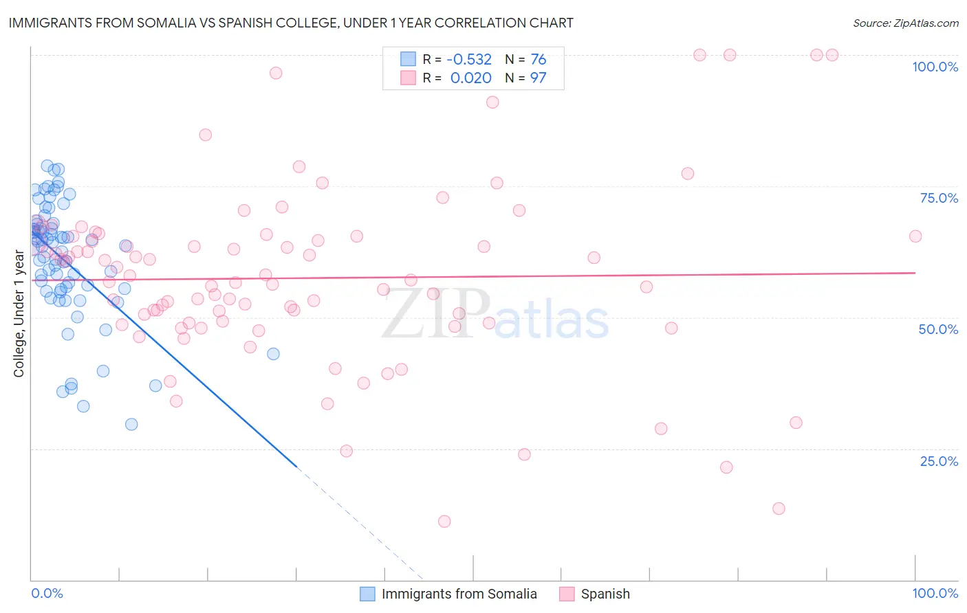 Immigrants from Somalia vs Spanish College, Under 1 year