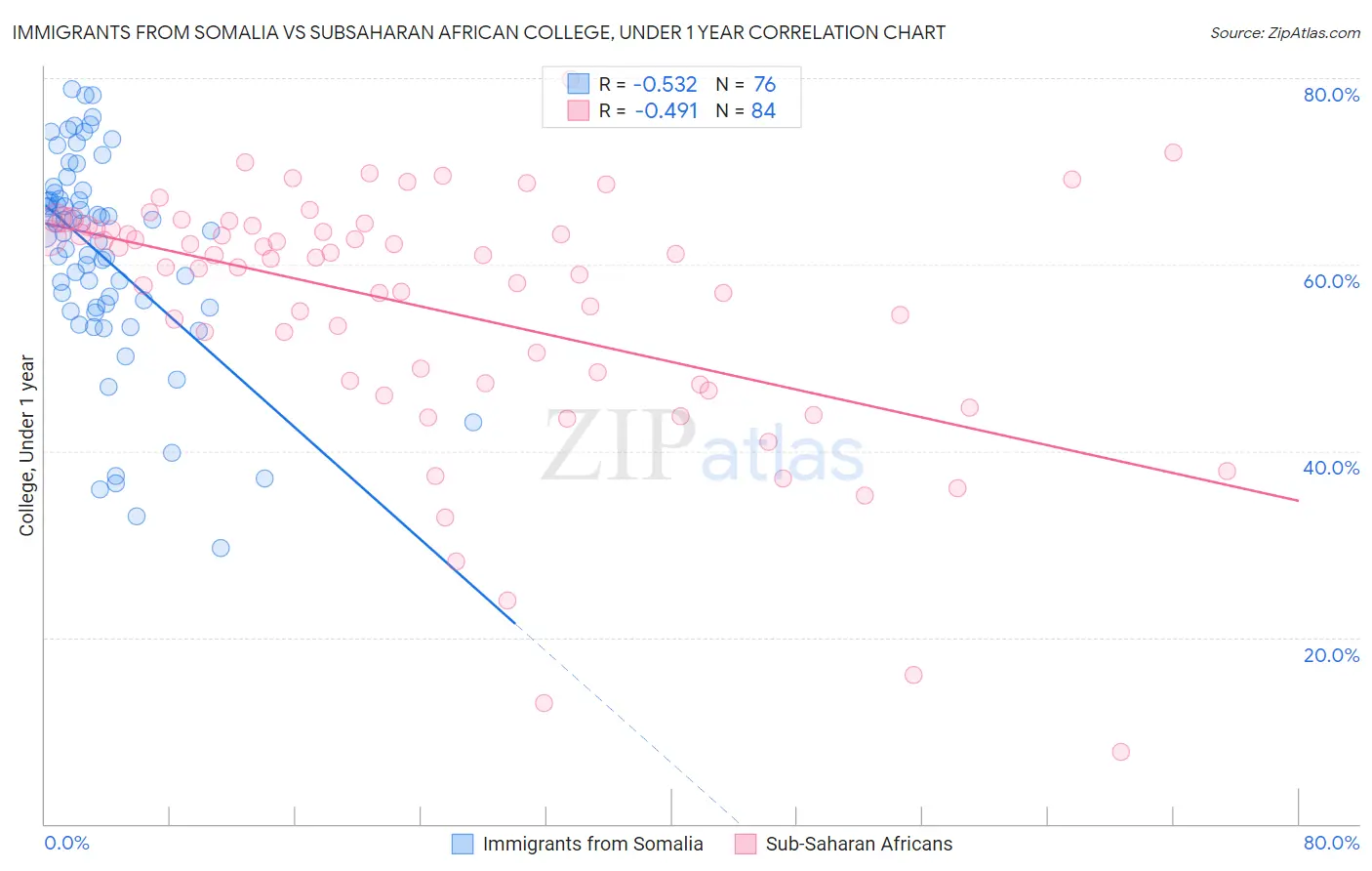 Immigrants from Somalia vs Subsaharan African College, Under 1 year