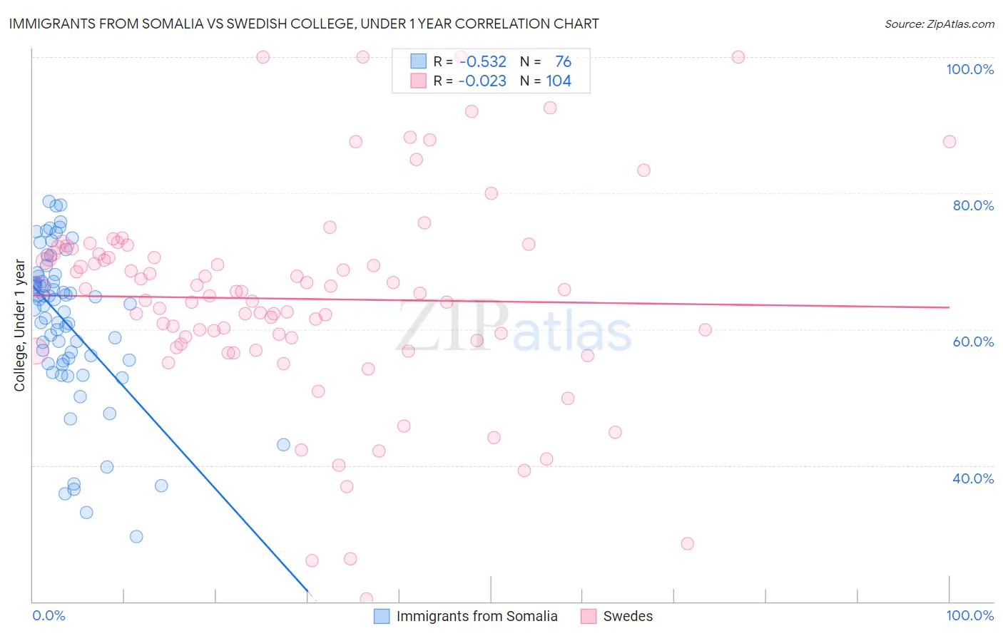 Immigrants from Somalia vs Swedish College, Under 1 year