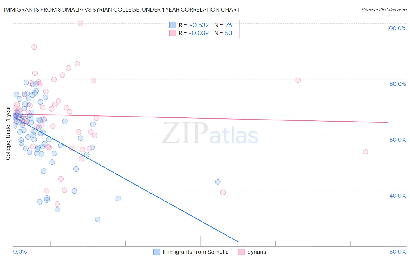 Immigrants from Somalia vs Syrian College, Under 1 year