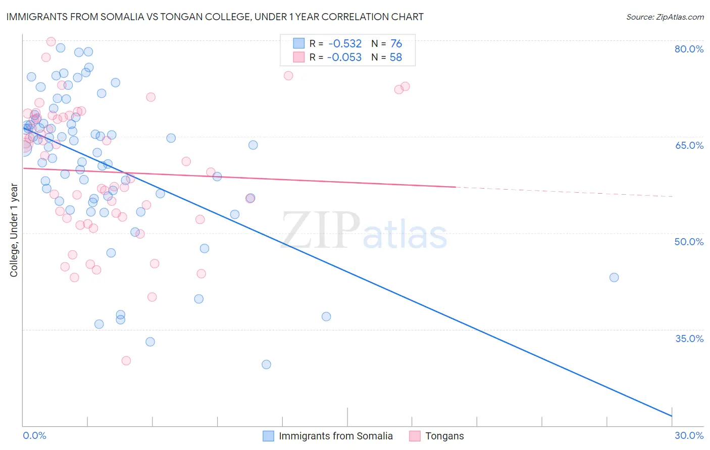 Immigrants from Somalia vs Tongan College, Under 1 year