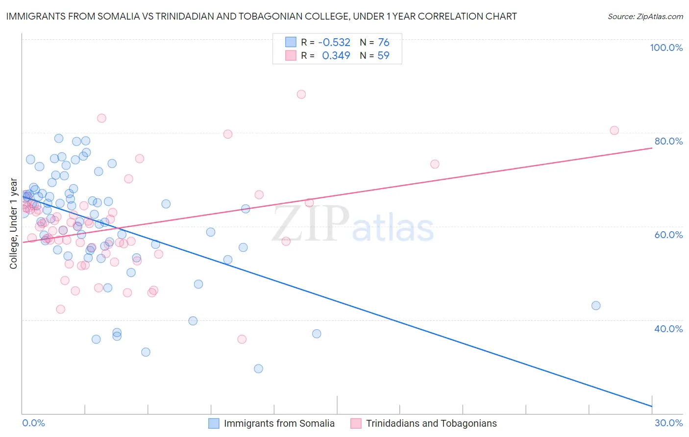 Immigrants from Somalia vs Trinidadian and Tobagonian College, Under 1 year