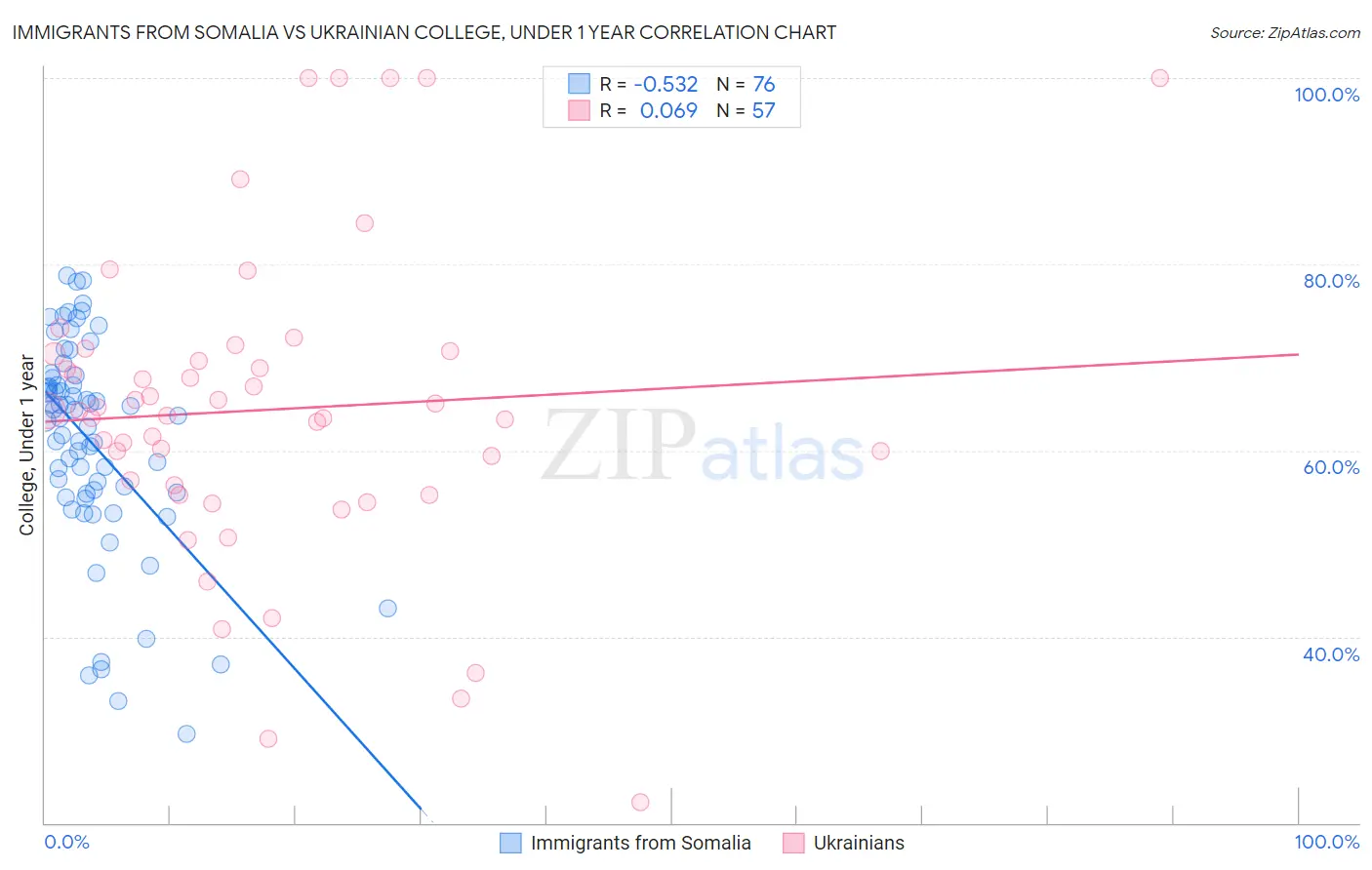 Immigrants from Somalia vs Ukrainian College, Under 1 year