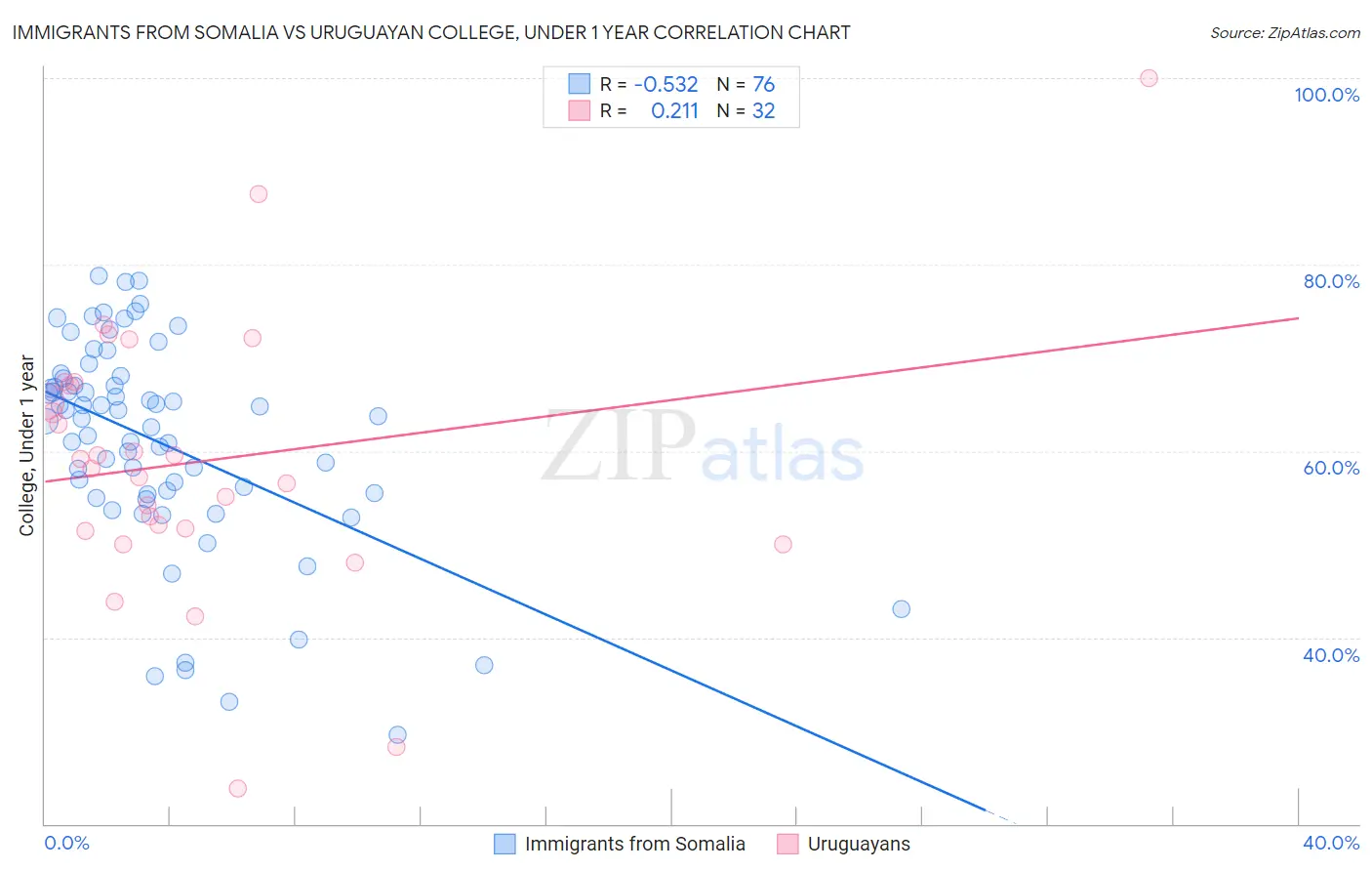 Immigrants from Somalia vs Uruguayan College, Under 1 year