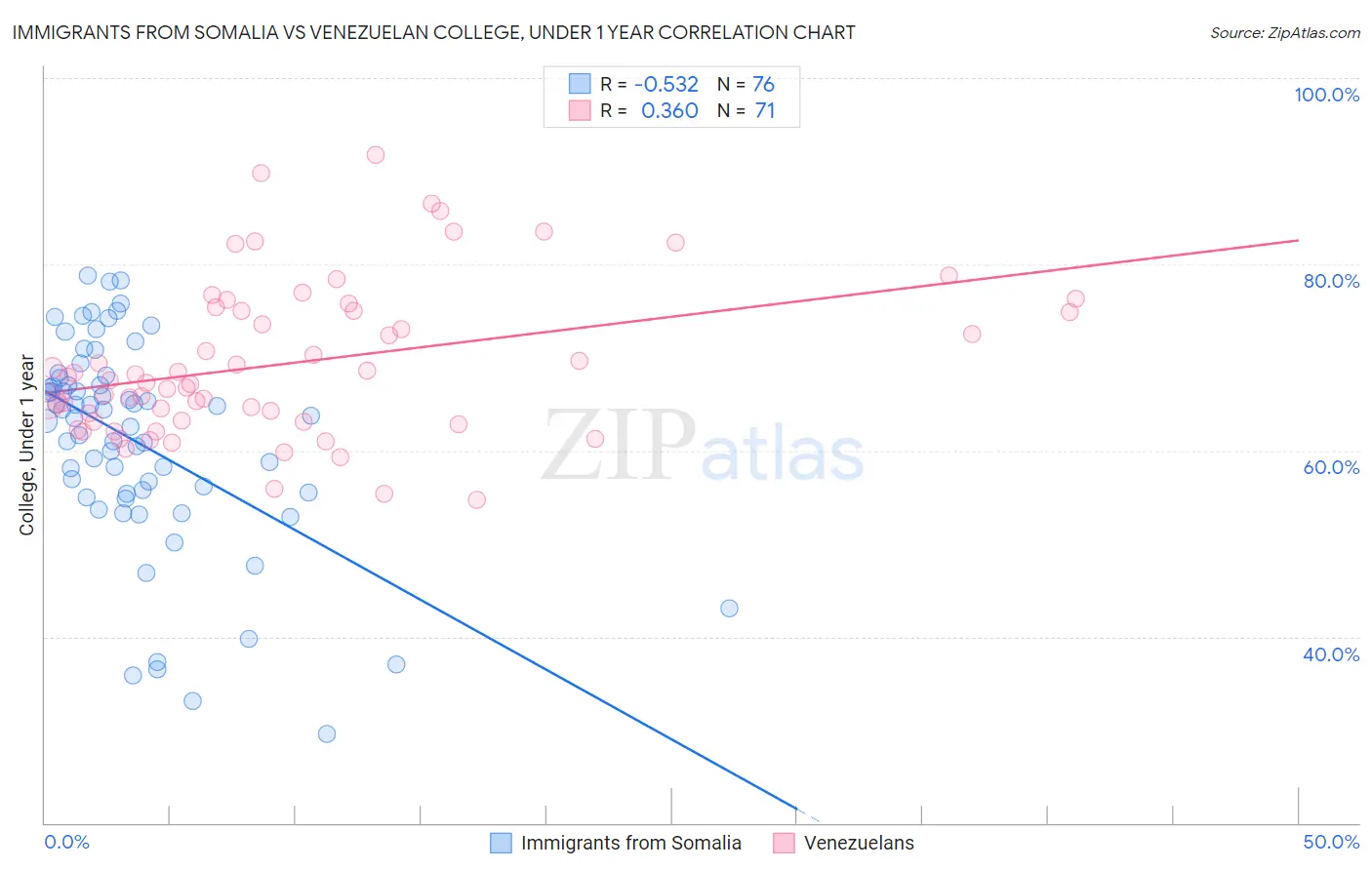 Immigrants from Somalia vs Venezuelan College, Under 1 year