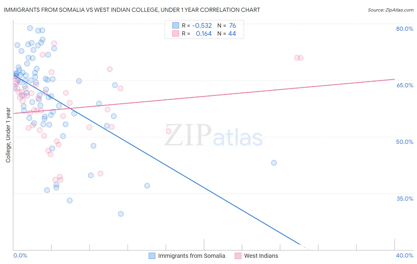 Immigrants from Somalia vs West Indian College, Under 1 year