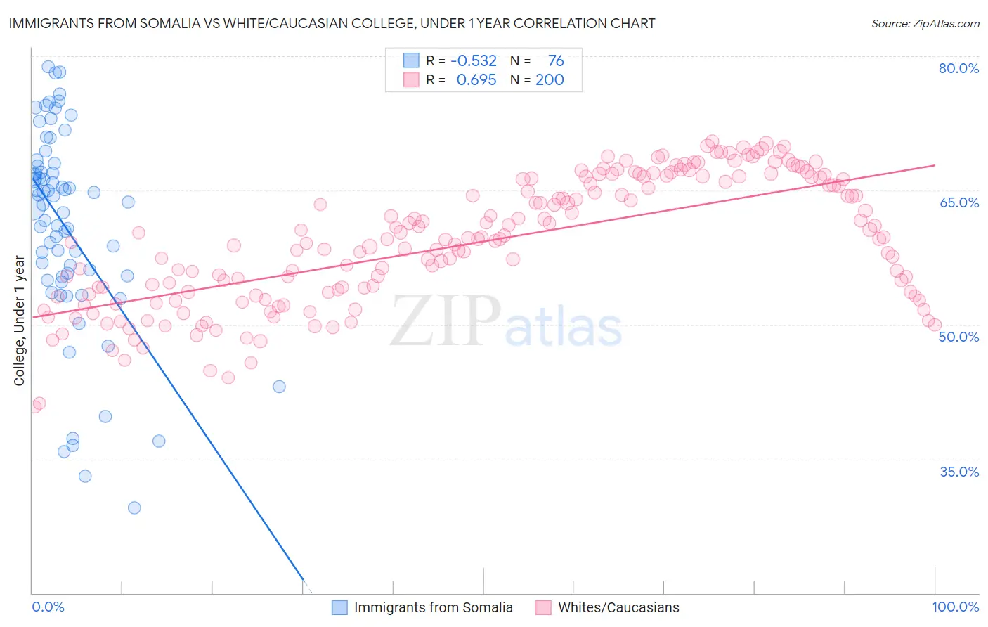 Immigrants from Somalia vs White/Caucasian College, Under 1 year