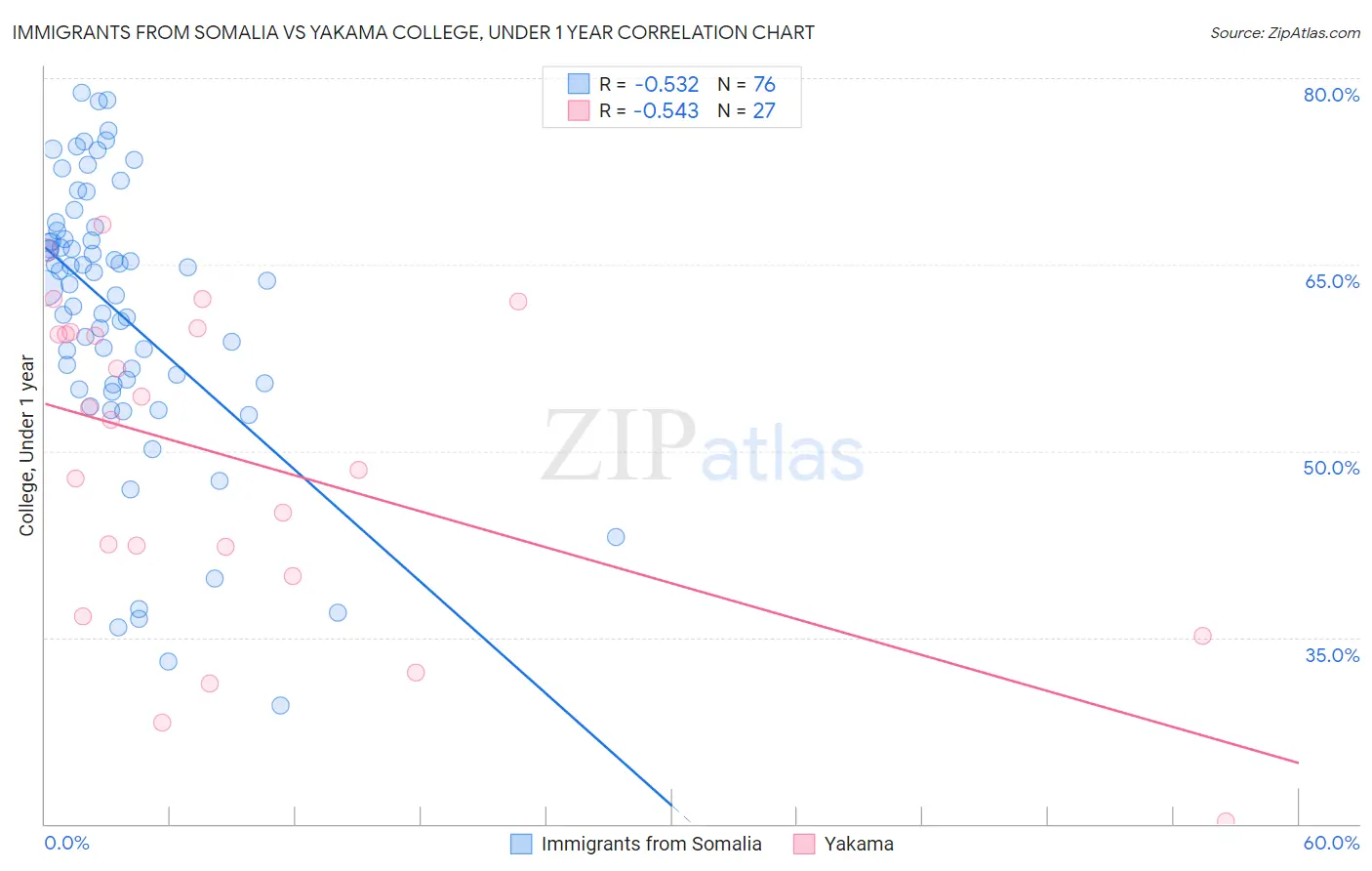 Immigrants from Somalia vs Yakama College, Under 1 year