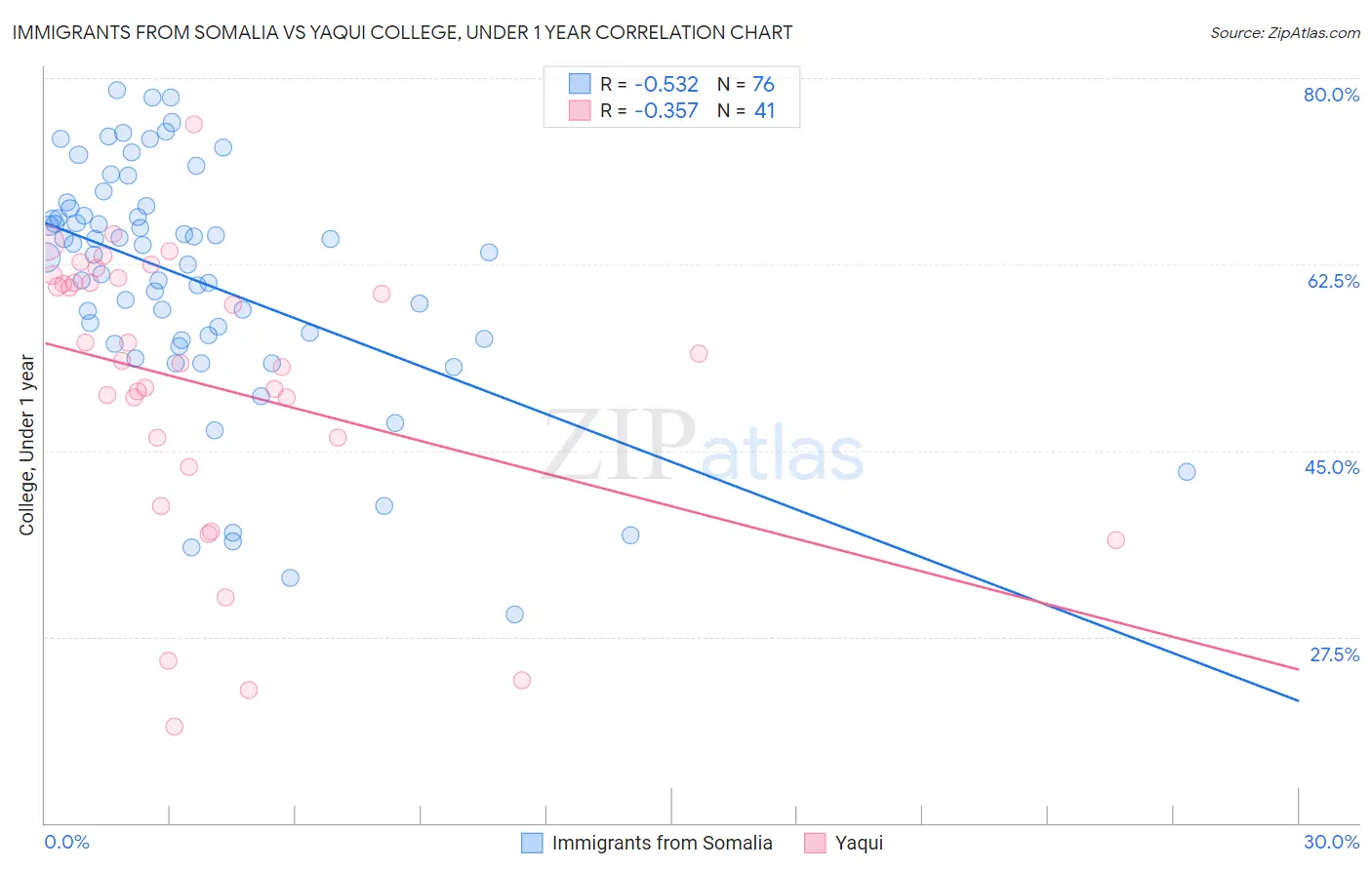 Immigrants from Somalia vs Yaqui College, Under 1 year