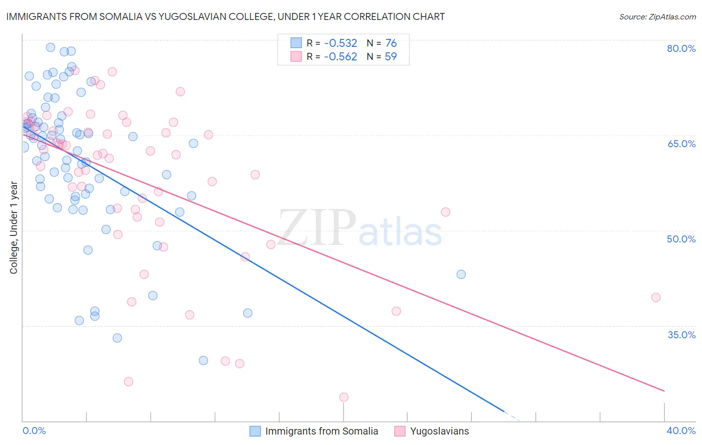 Immigrants from Somalia vs Yugoslavian College, Under 1 year