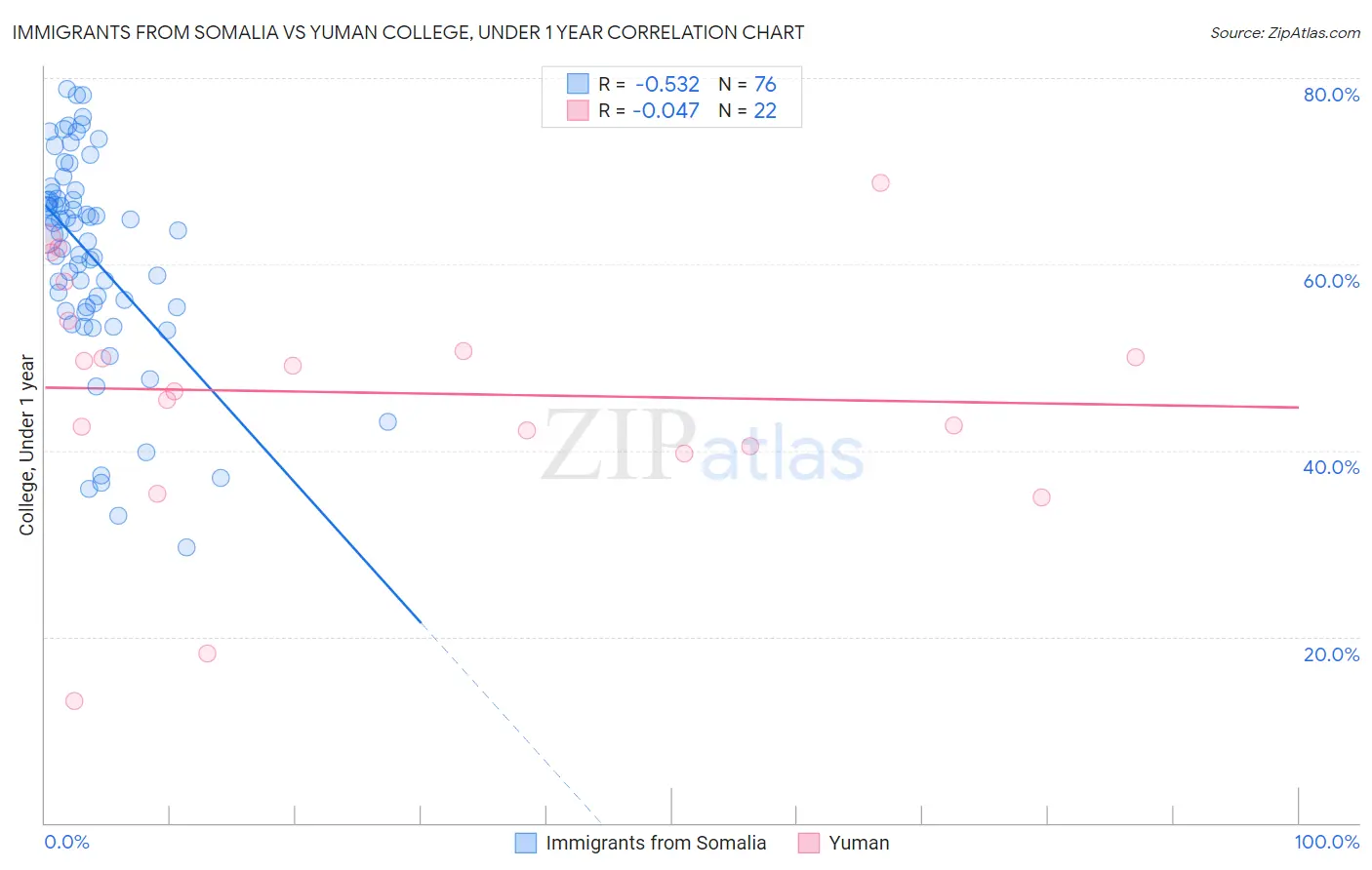 Immigrants from Somalia vs Yuman College, Under 1 year