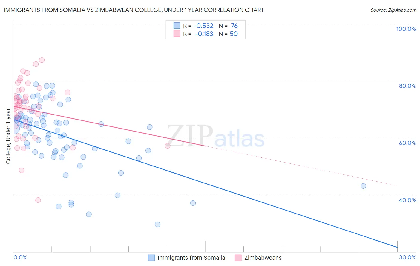 Immigrants from Somalia vs Zimbabwean College, Under 1 year