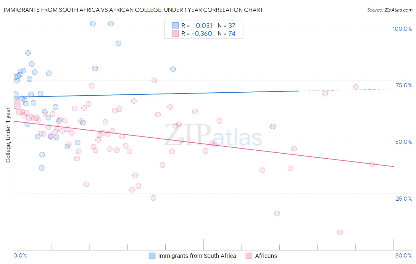 Immigrants from South Africa vs African College, Under 1 year