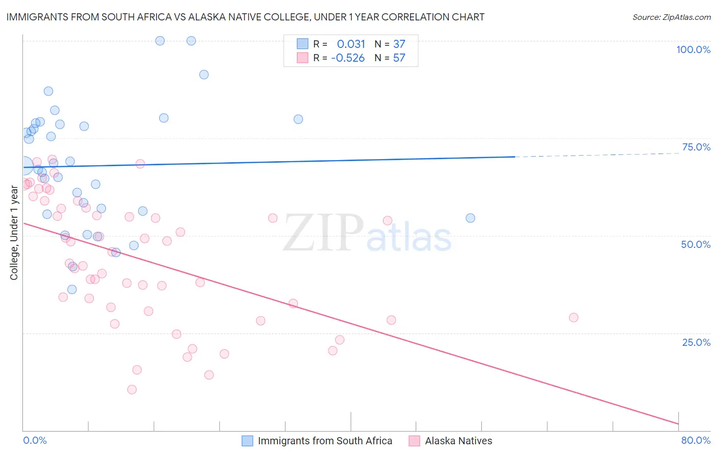 Immigrants from South Africa vs Alaska Native College, Under 1 year