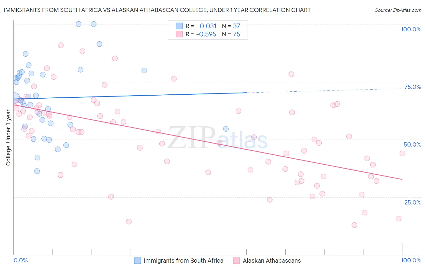 Immigrants from South Africa vs Alaskan Athabascan College, Under 1 year