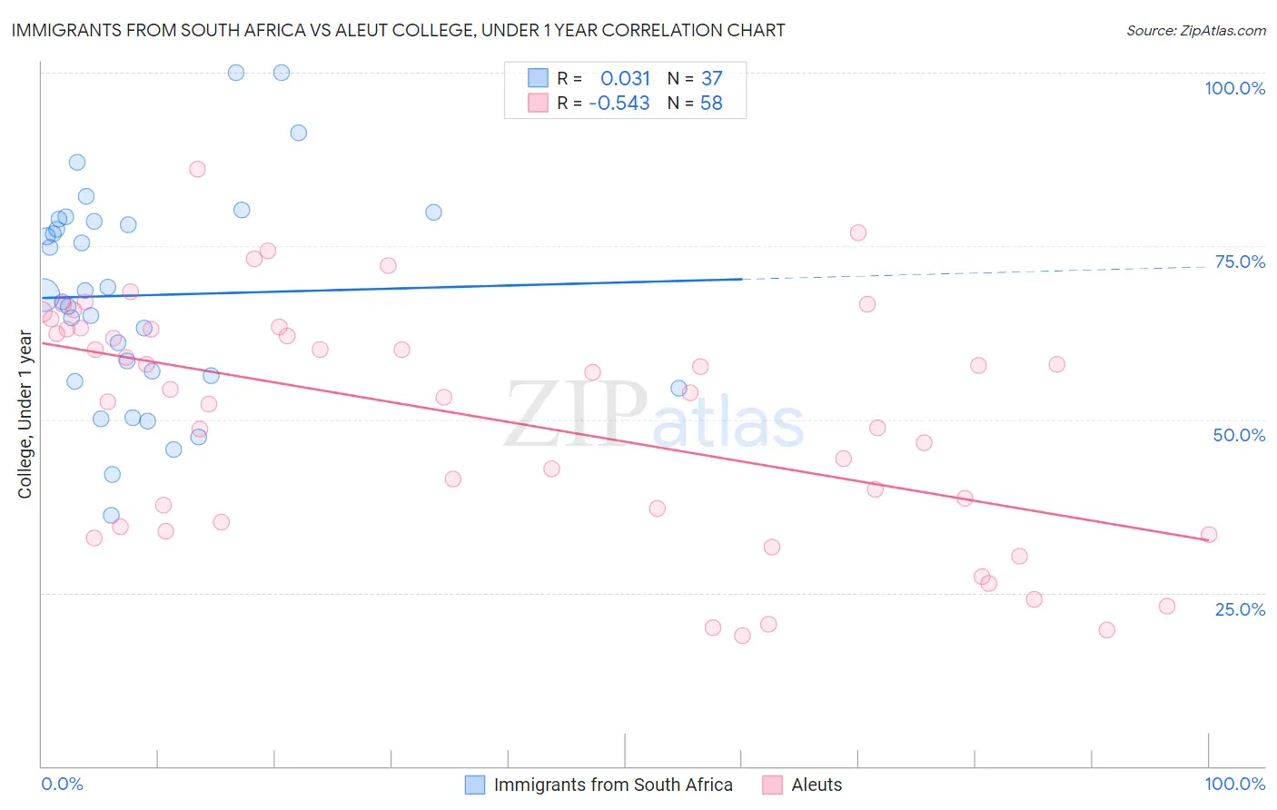Immigrants from South Africa vs Aleut College, Under 1 year