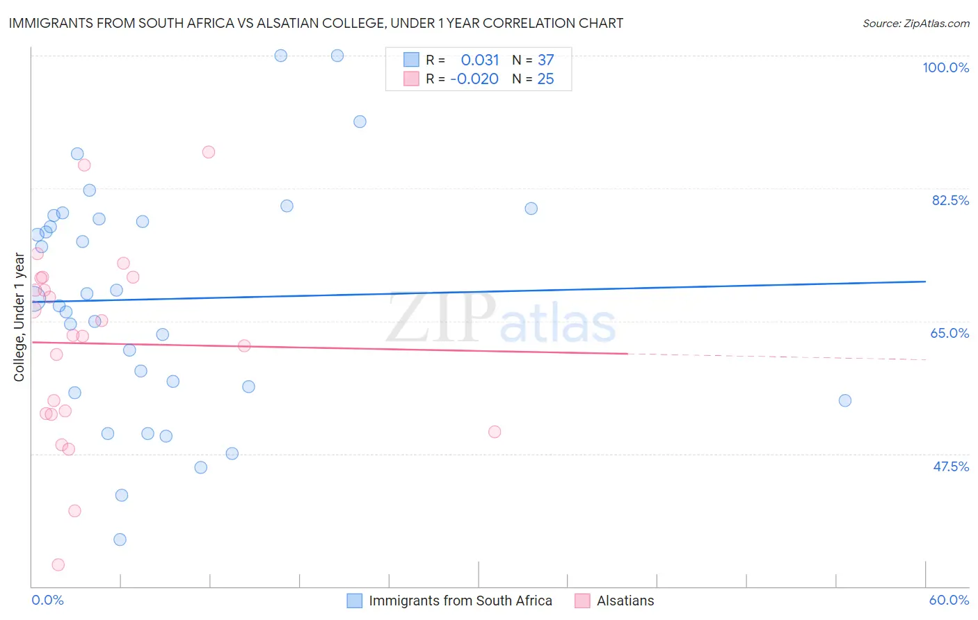 Immigrants from South Africa vs Alsatian College, Under 1 year