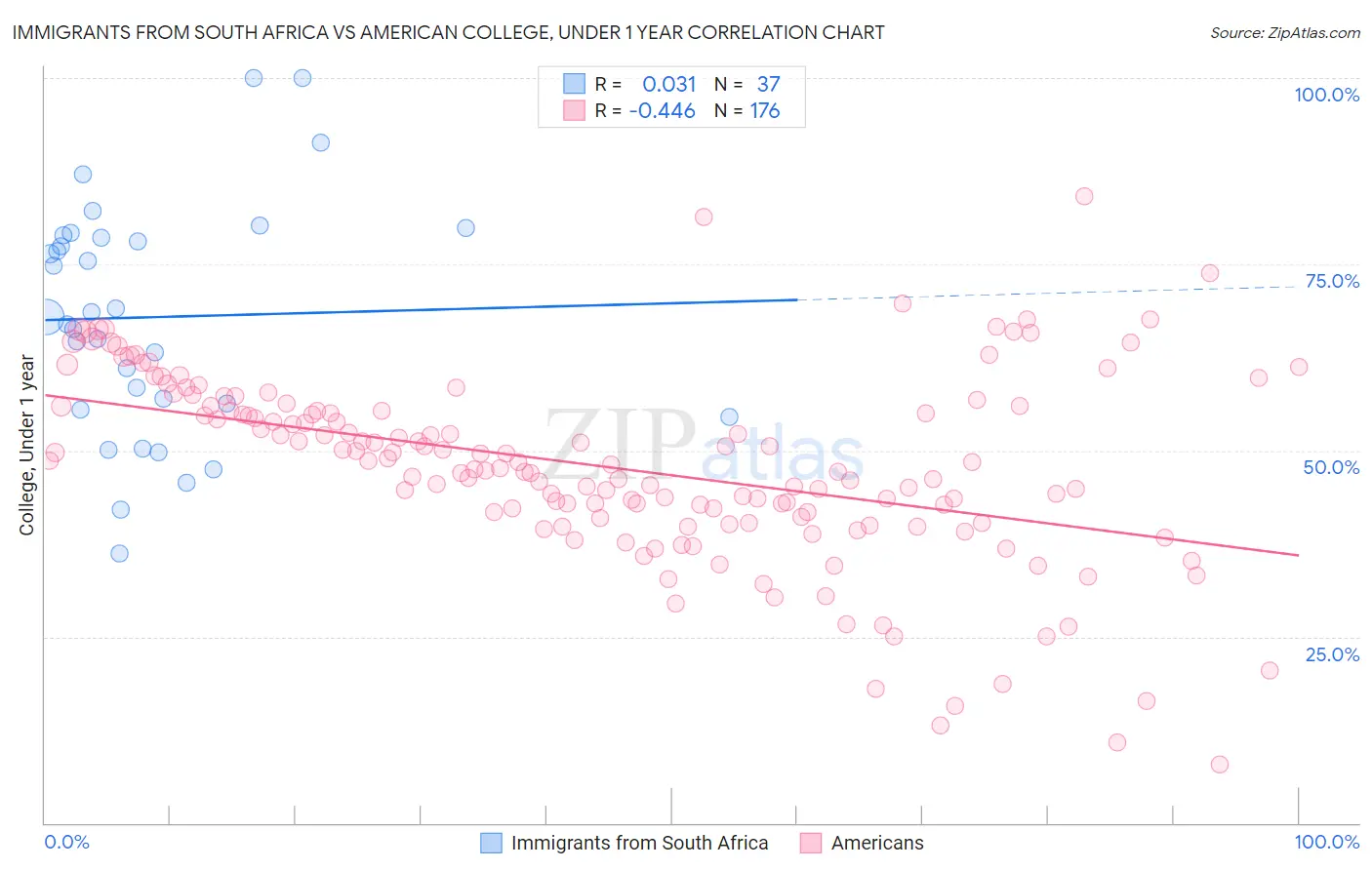 Immigrants from South Africa vs American College, Under 1 year