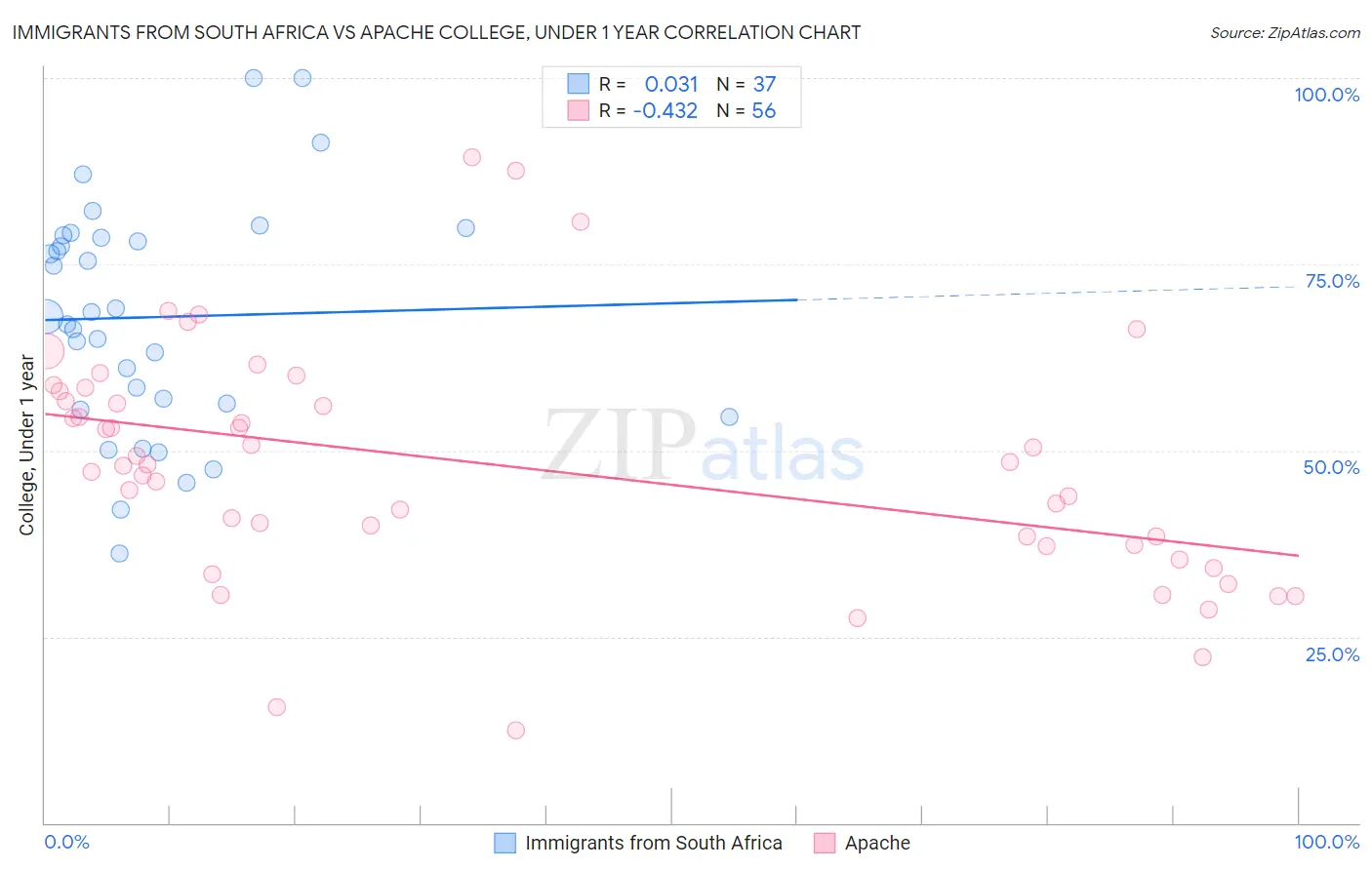 Immigrants from South Africa vs Apache College, Under 1 year