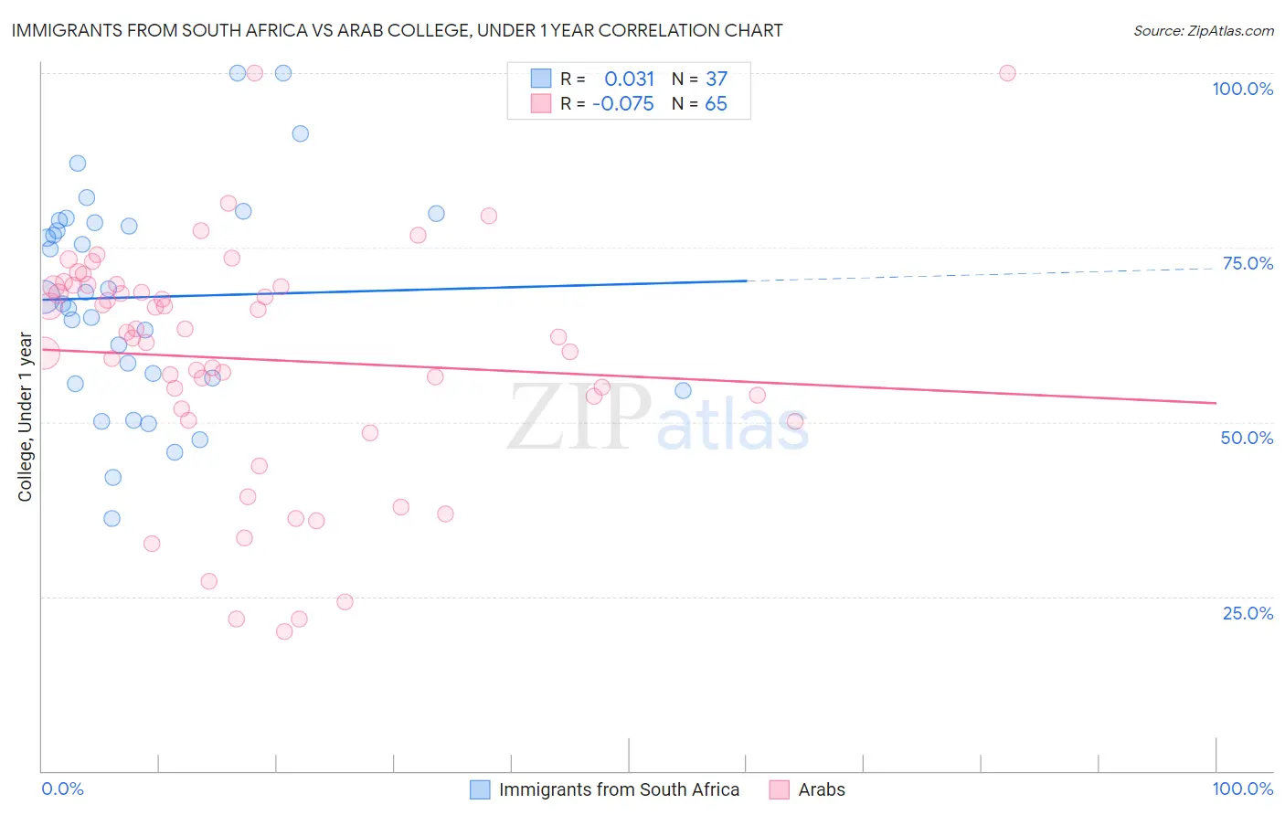Immigrants from South Africa vs Arab College, Under 1 year