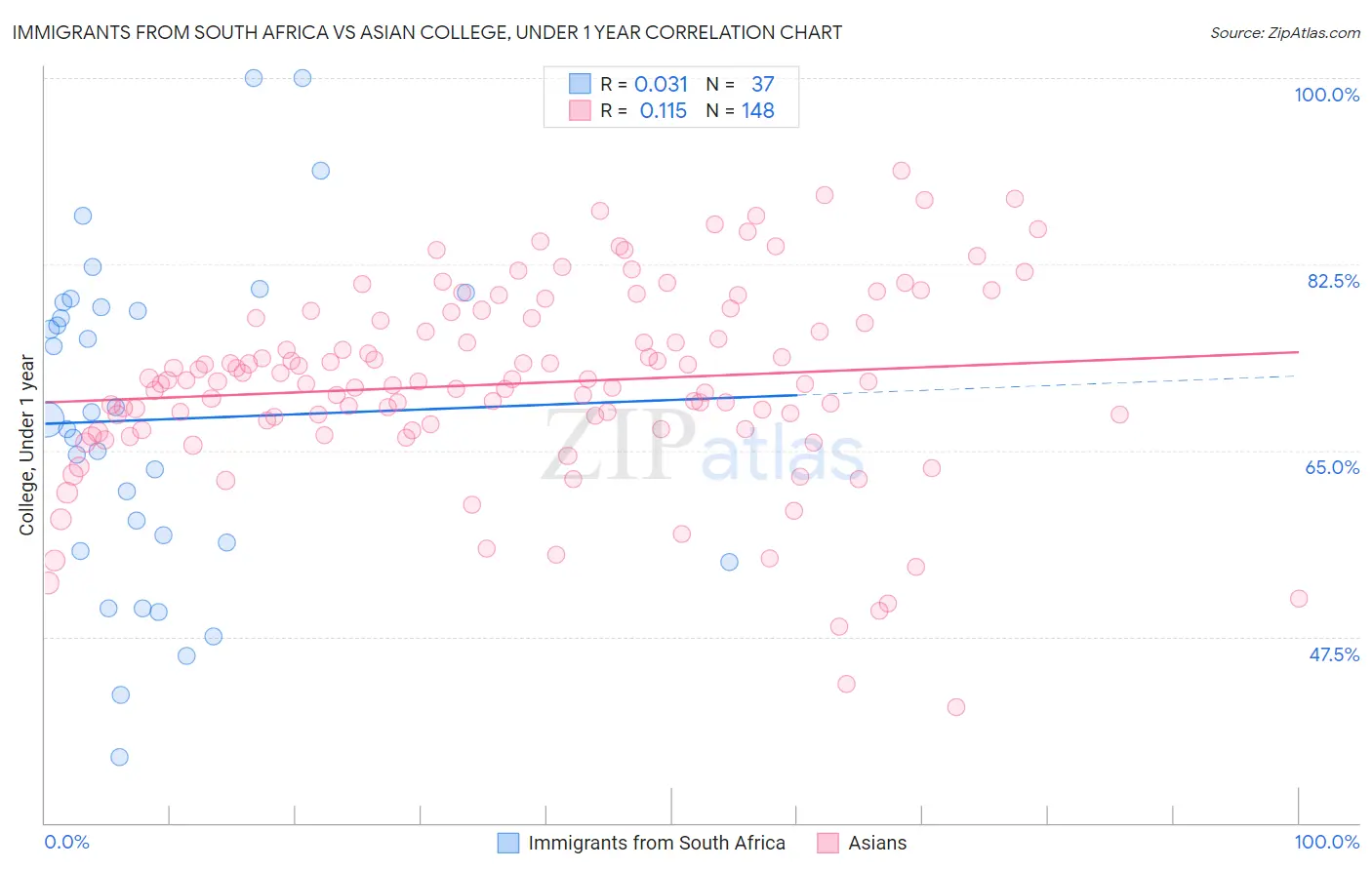 Immigrants from South Africa vs Asian College, Under 1 year