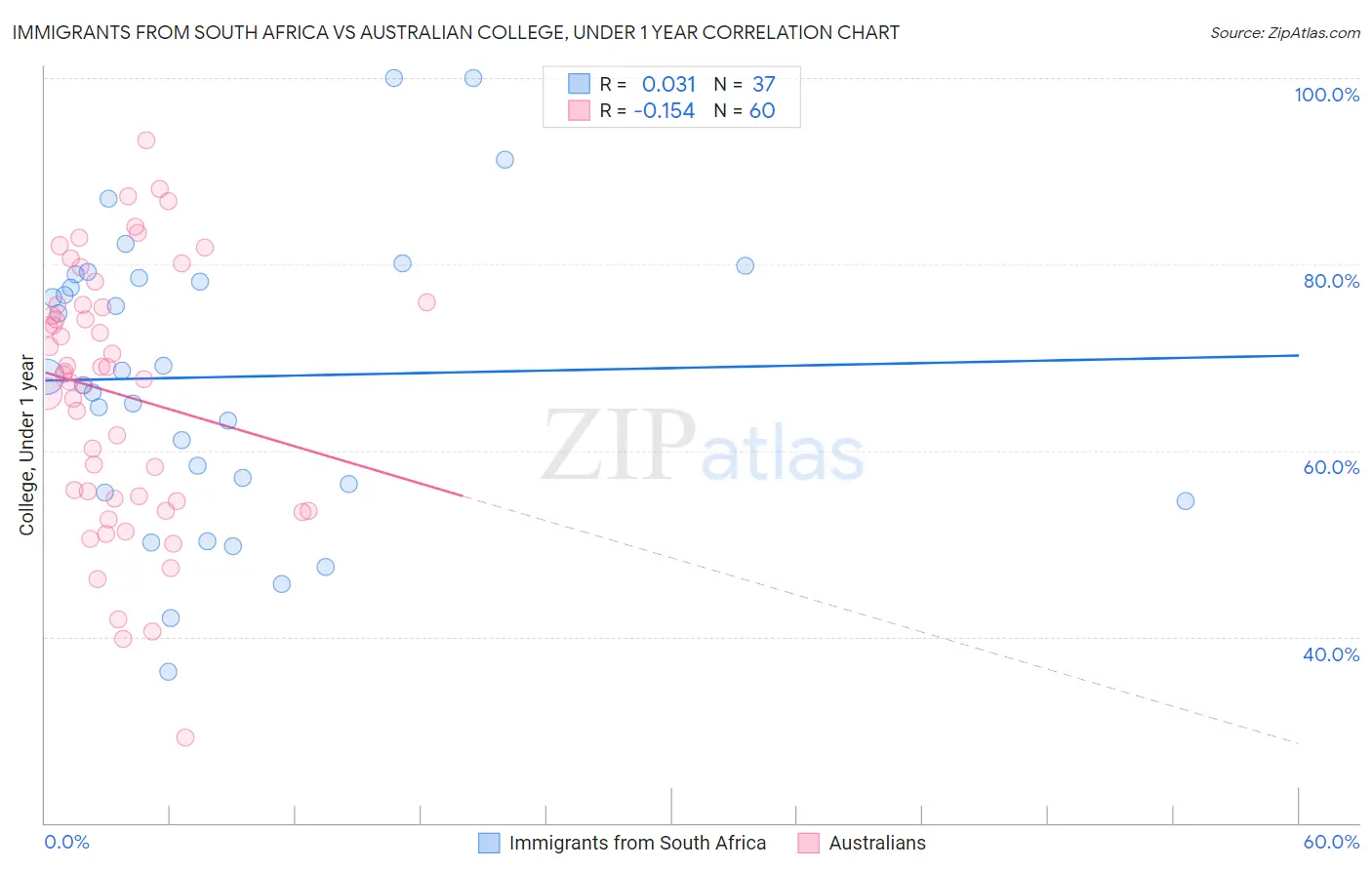 Immigrants from South Africa vs Australian College, Under 1 year