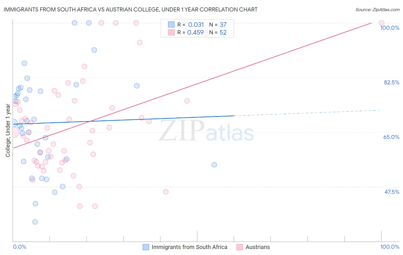 Immigrants from South Africa vs Austrian College, Under 1 year