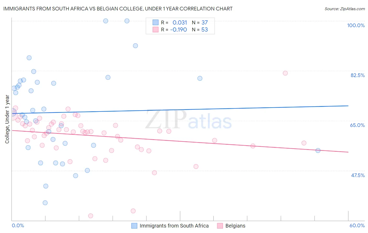 Immigrants from South Africa vs Belgian College, Under 1 year