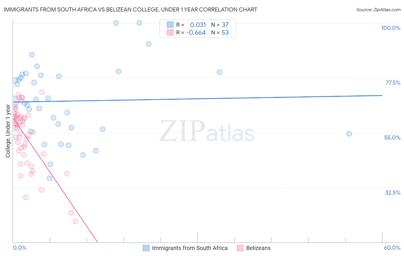 Immigrants from South Africa vs Belizean College, Under 1 year