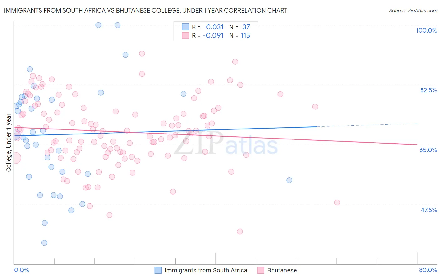 Immigrants from South Africa vs Bhutanese College, Under 1 year