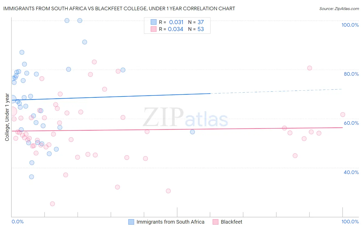Immigrants from South Africa vs Blackfeet College, Under 1 year
