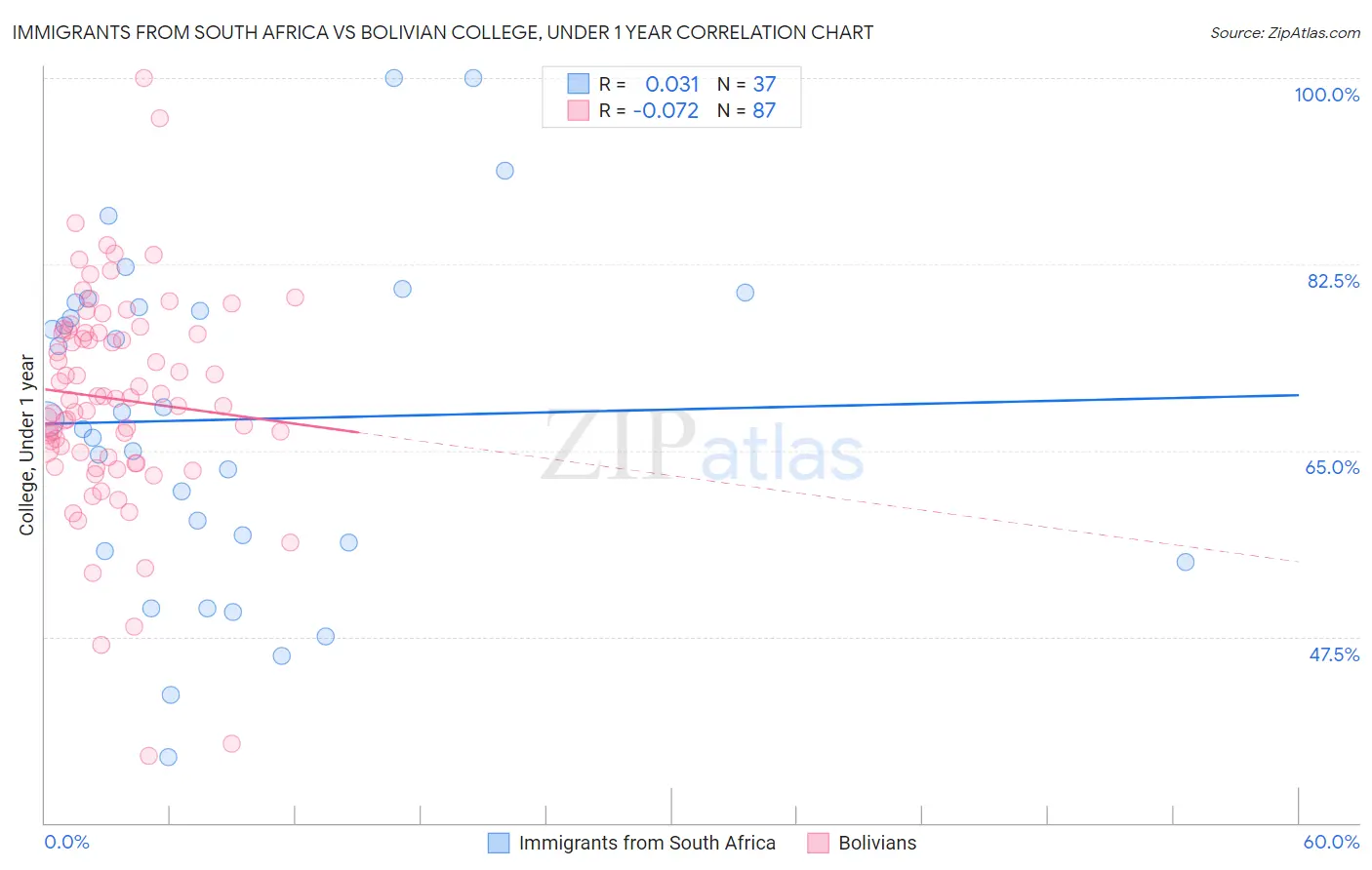 Immigrants from South Africa vs Bolivian College, Under 1 year
