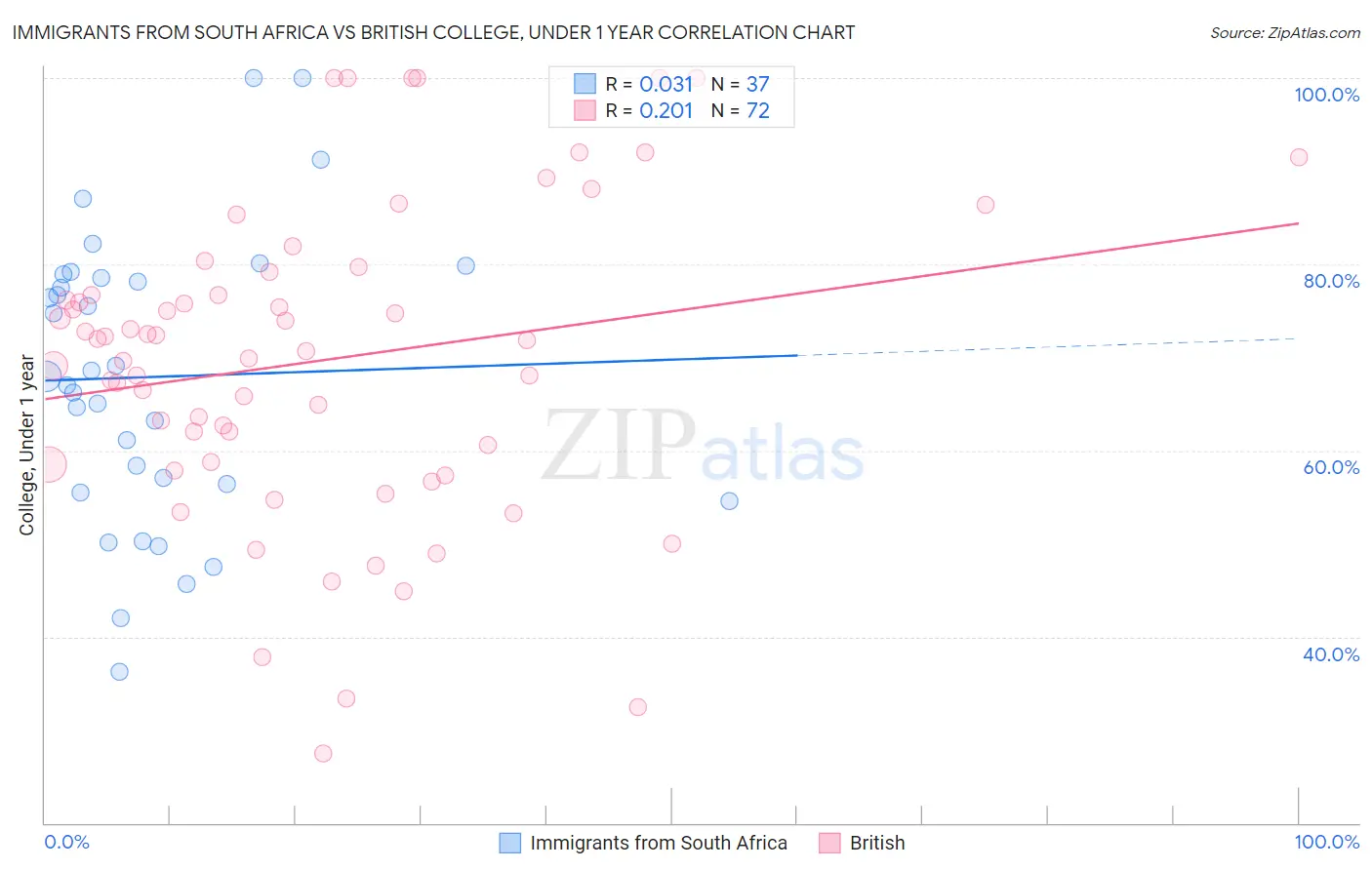 Immigrants from South Africa vs British College, Under 1 year