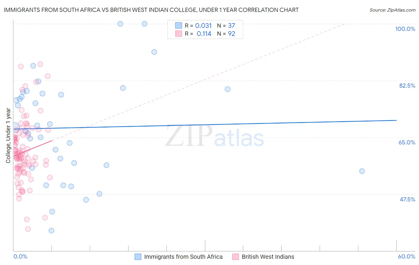 Immigrants from South Africa vs British West Indian College, Under 1 year