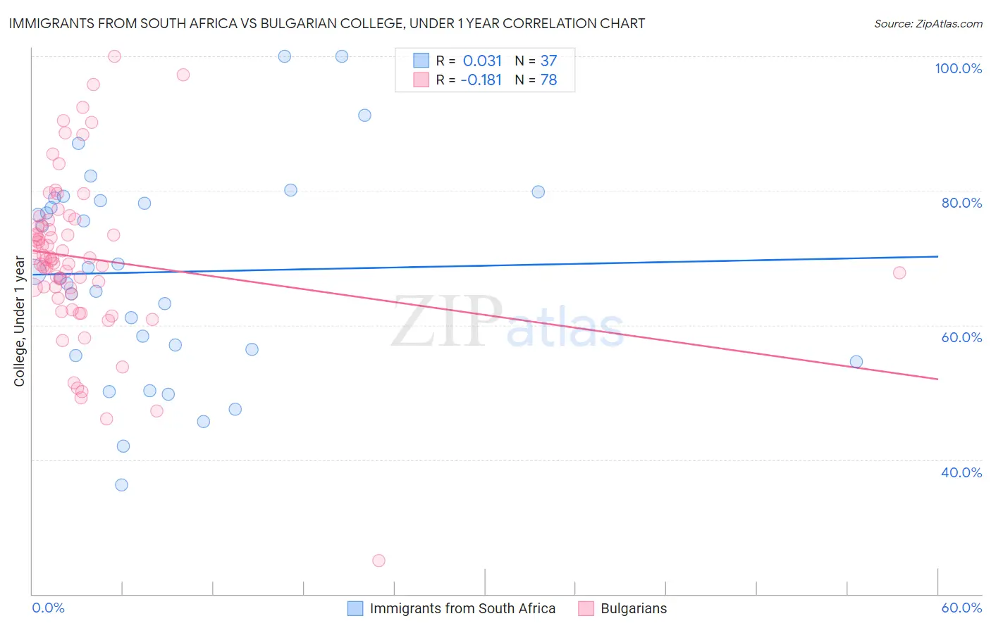 Immigrants from South Africa vs Bulgarian College, Under 1 year