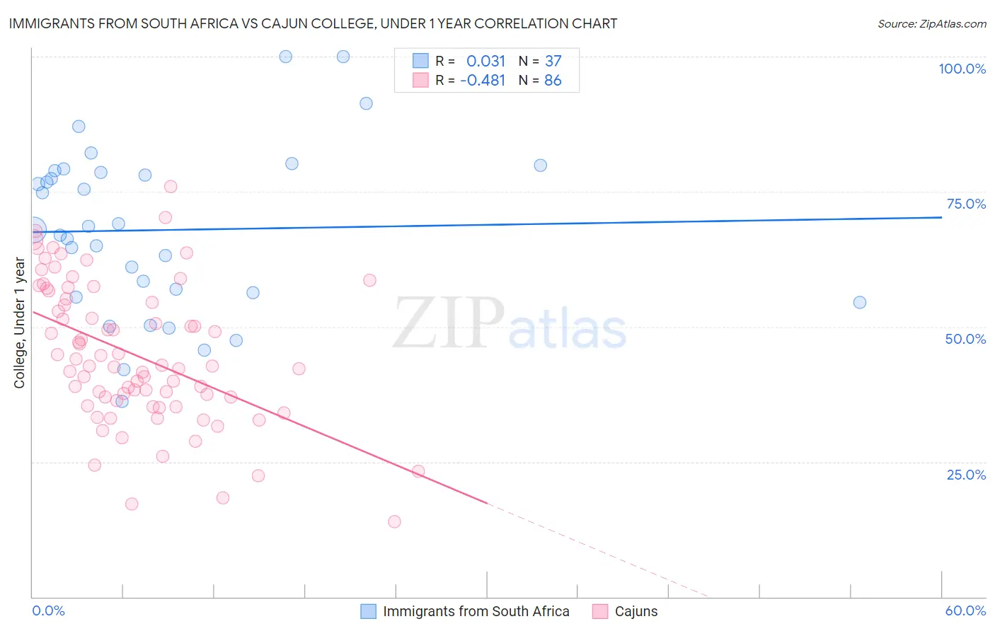 Immigrants from South Africa vs Cajun College, Under 1 year