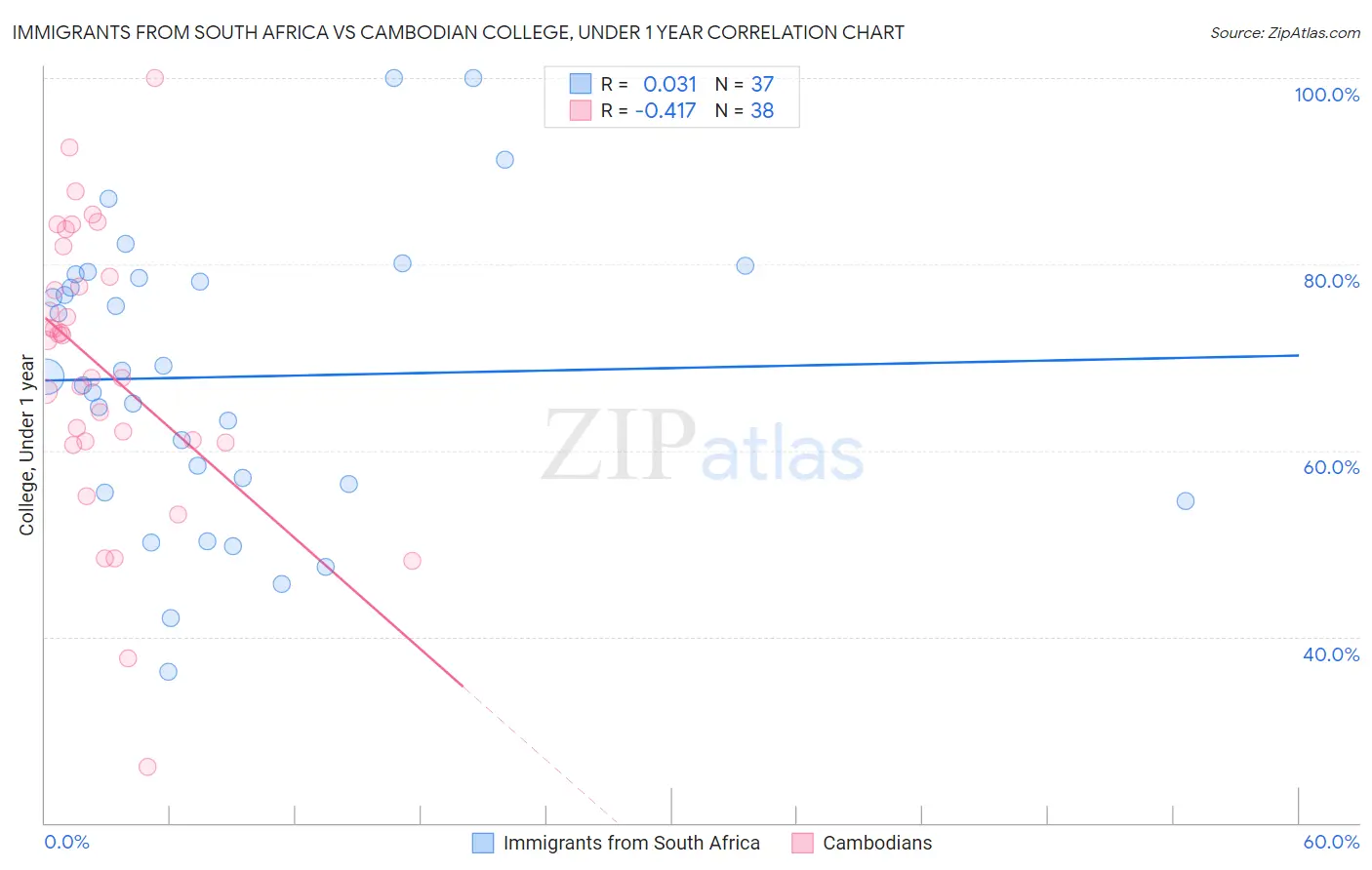 Immigrants from South Africa vs Cambodian College, Under 1 year