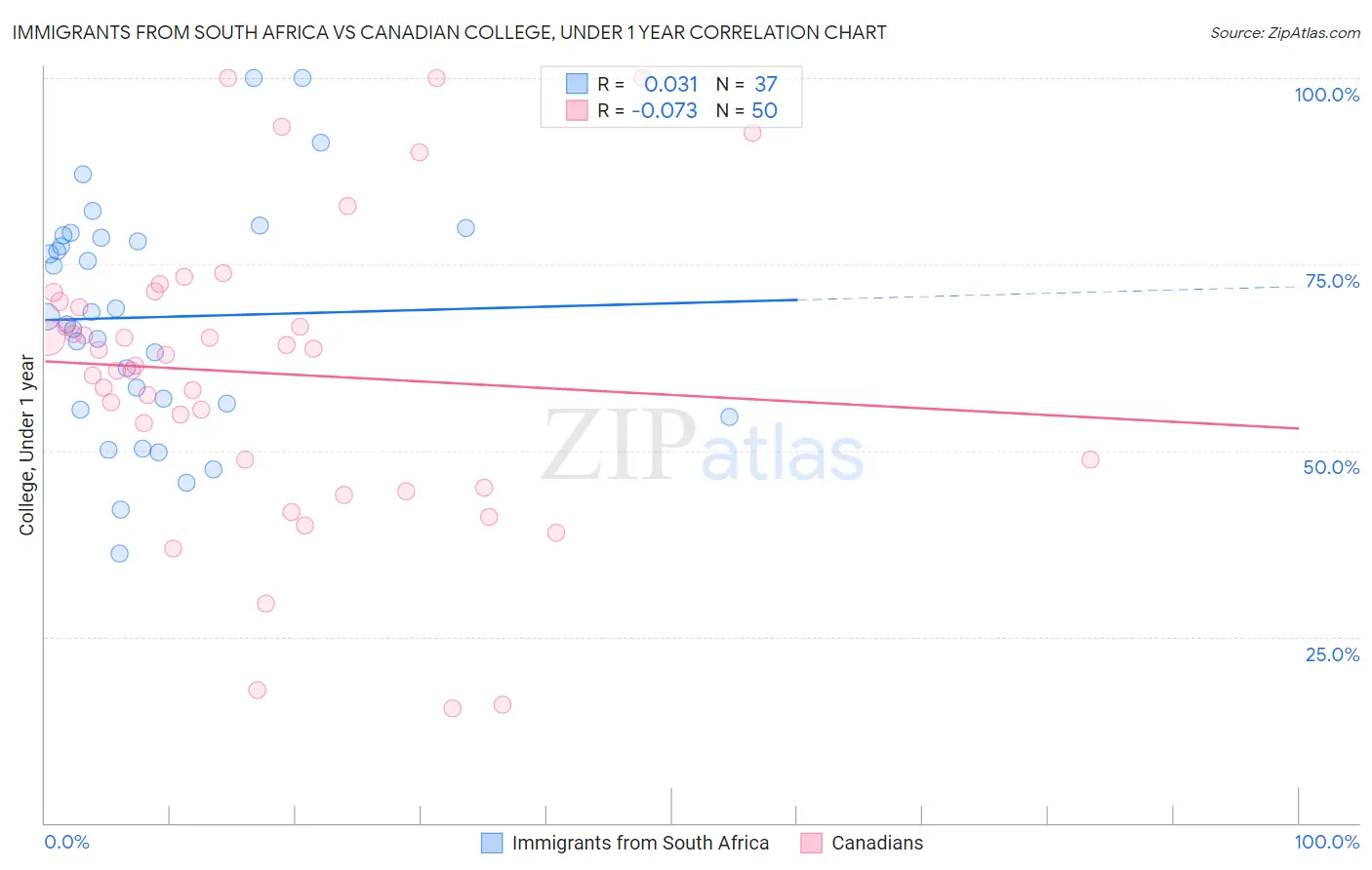 Immigrants from South Africa vs Canadian College, Under 1 year