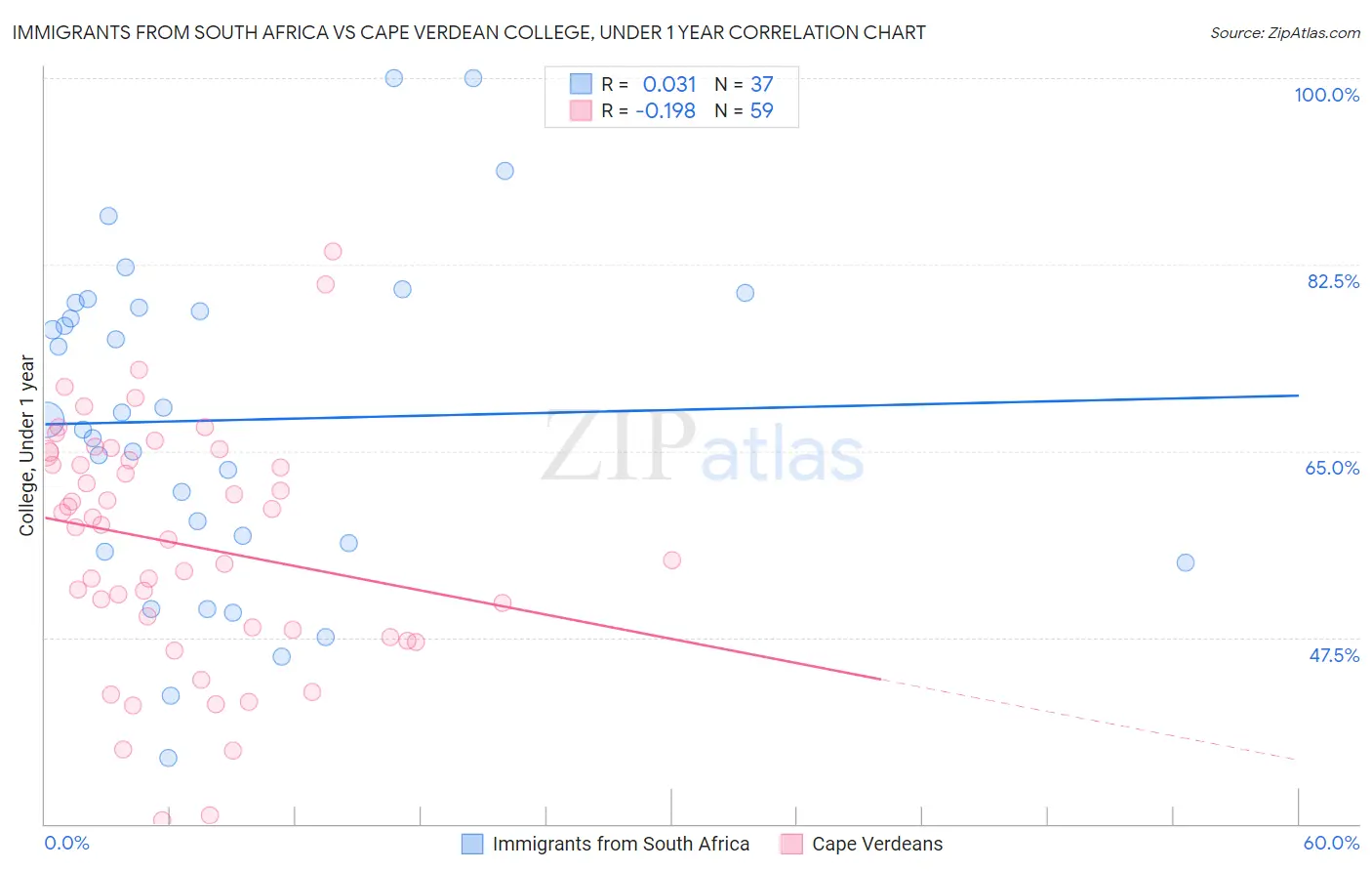 Immigrants from South Africa vs Cape Verdean College, Under 1 year