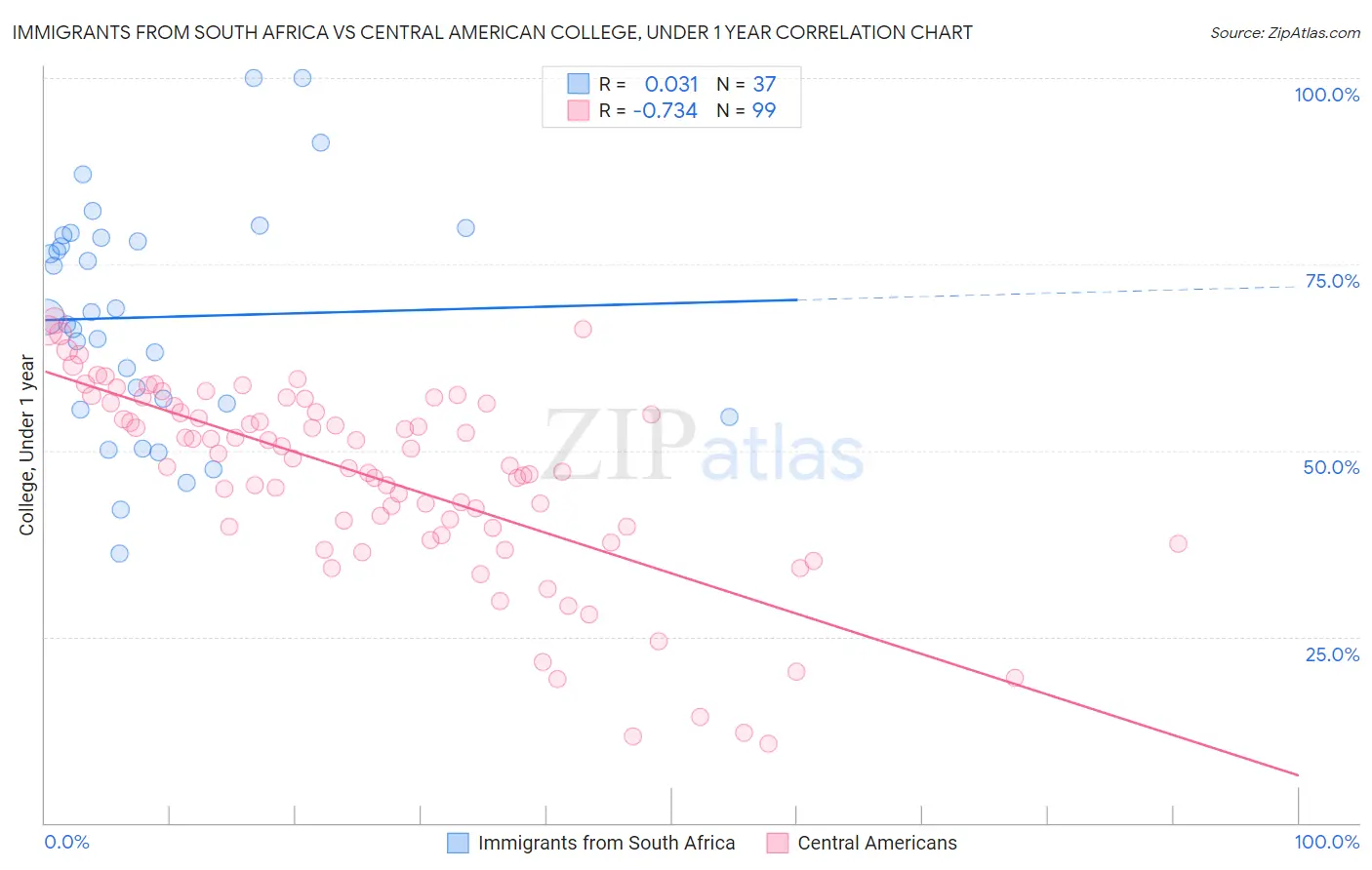 Immigrants from South Africa vs Central American College, Under 1 year