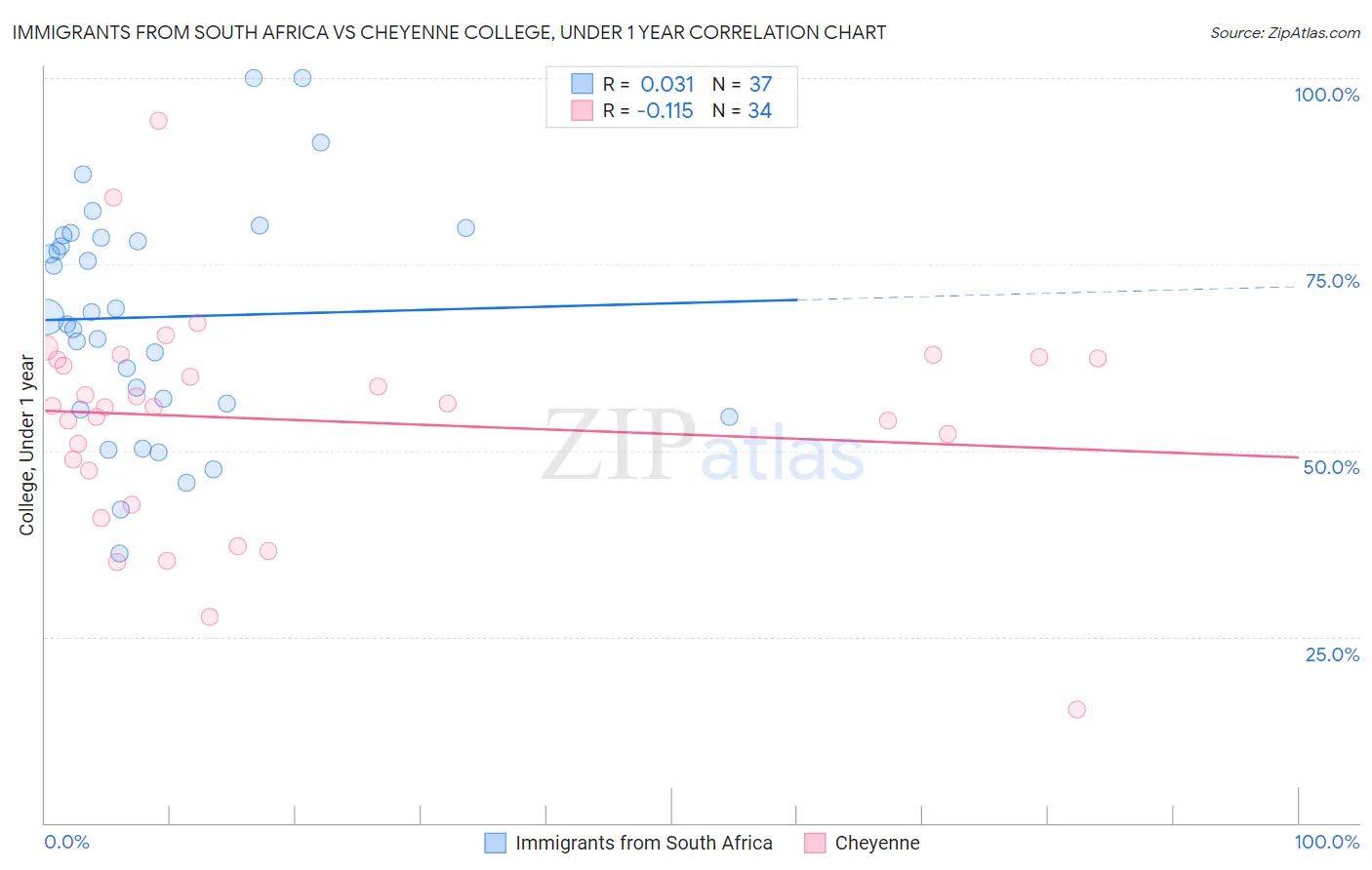 Immigrants from South Africa vs Cheyenne College, Under 1 year