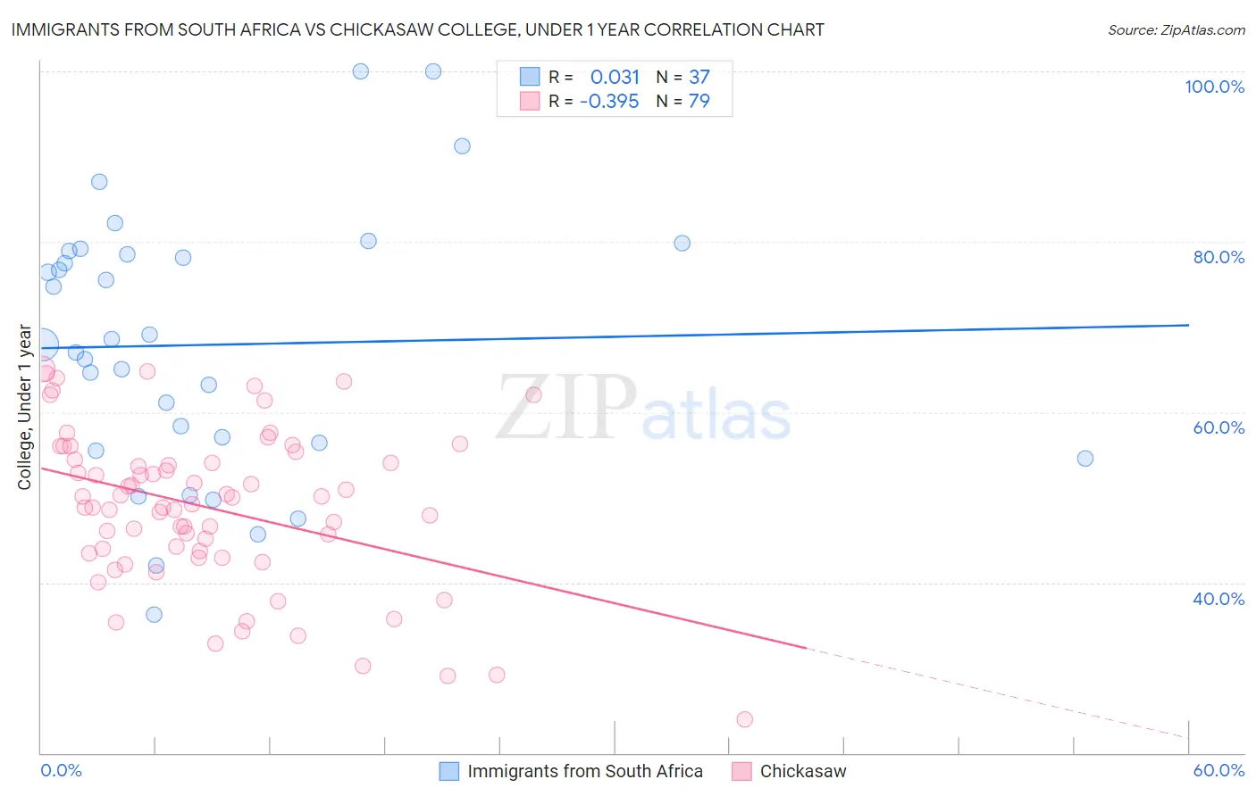 Immigrants from South Africa vs Chickasaw College, Under 1 year
