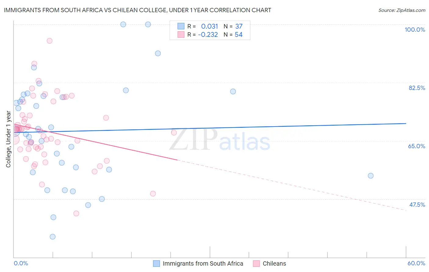 Immigrants from South Africa vs Chilean College, Under 1 year