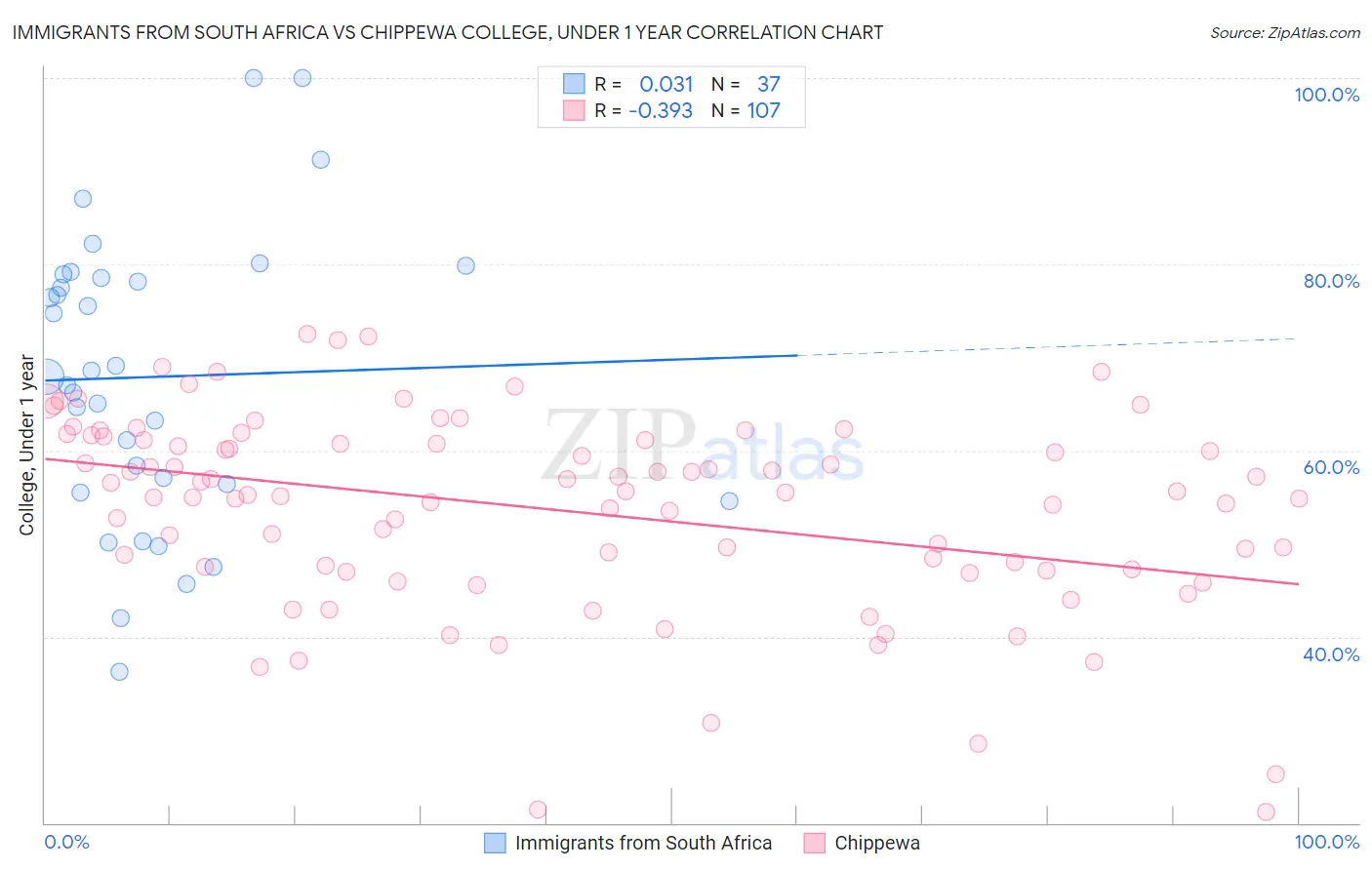 Immigrants from South Africa vs Chippewa College, Under 1 year