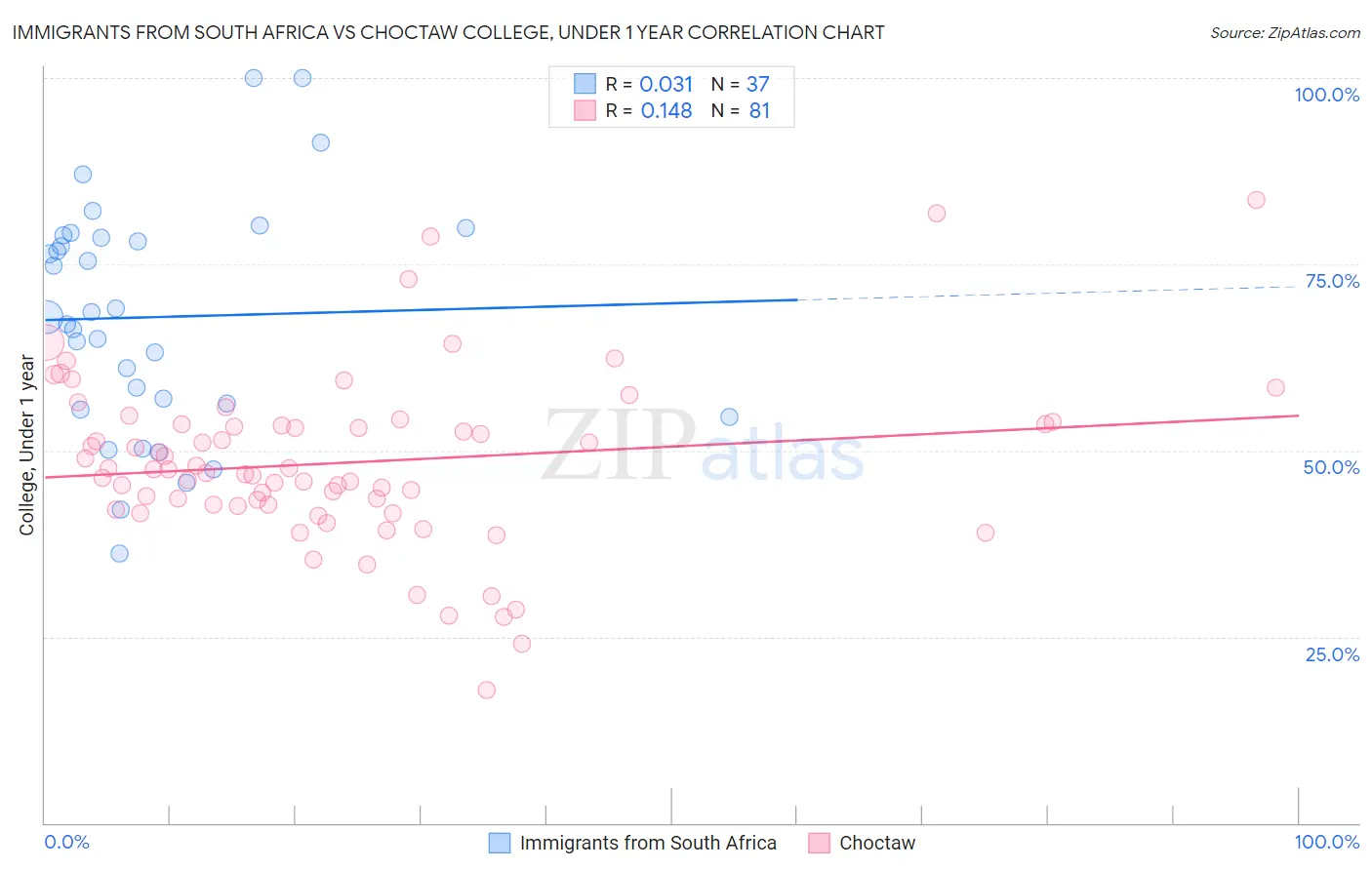 Immigrants from South Africa vs Choctaw College, Under 1 year